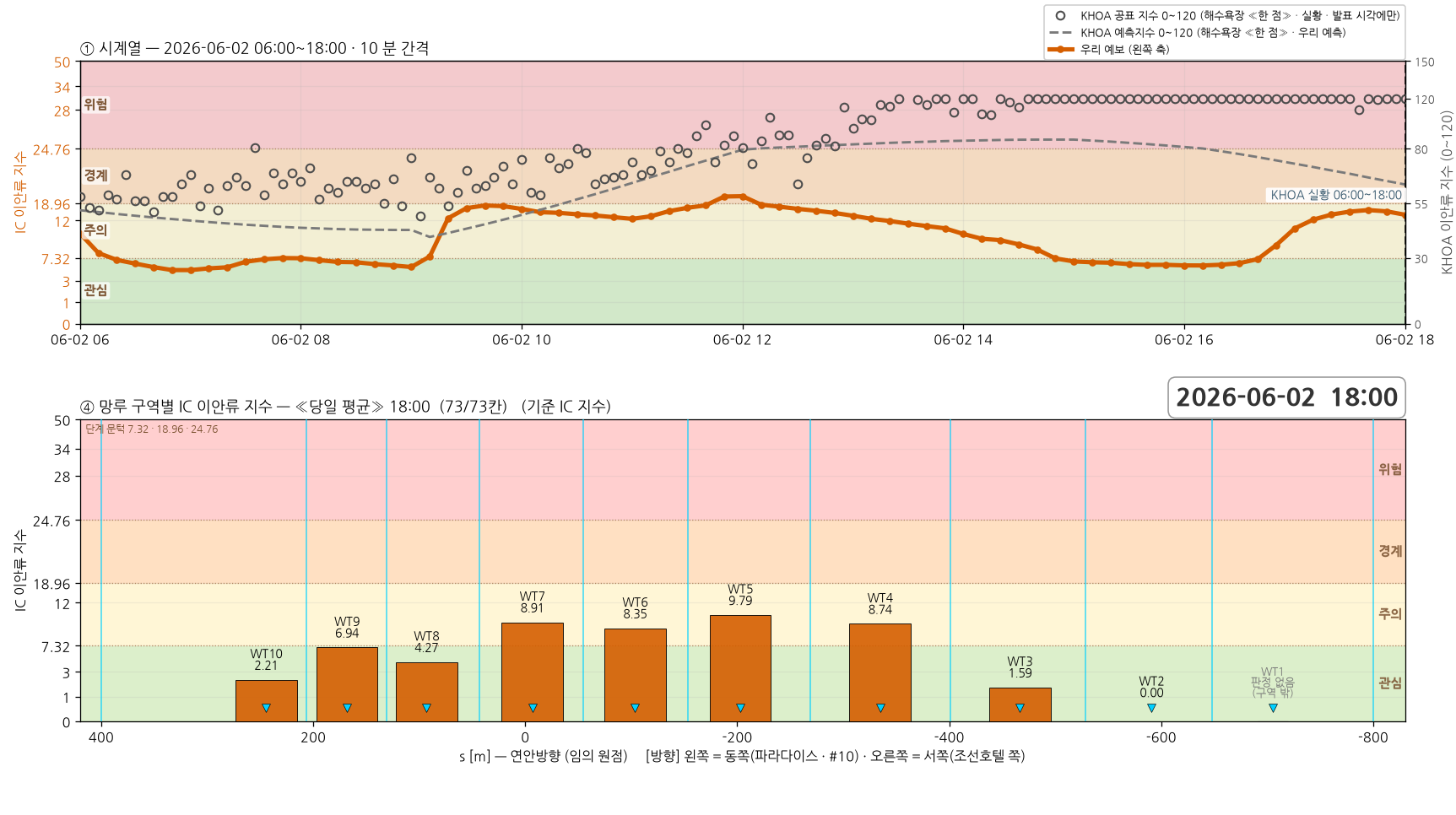2026-06-02 시계열과 망루 구역별 당일 평균 지수
