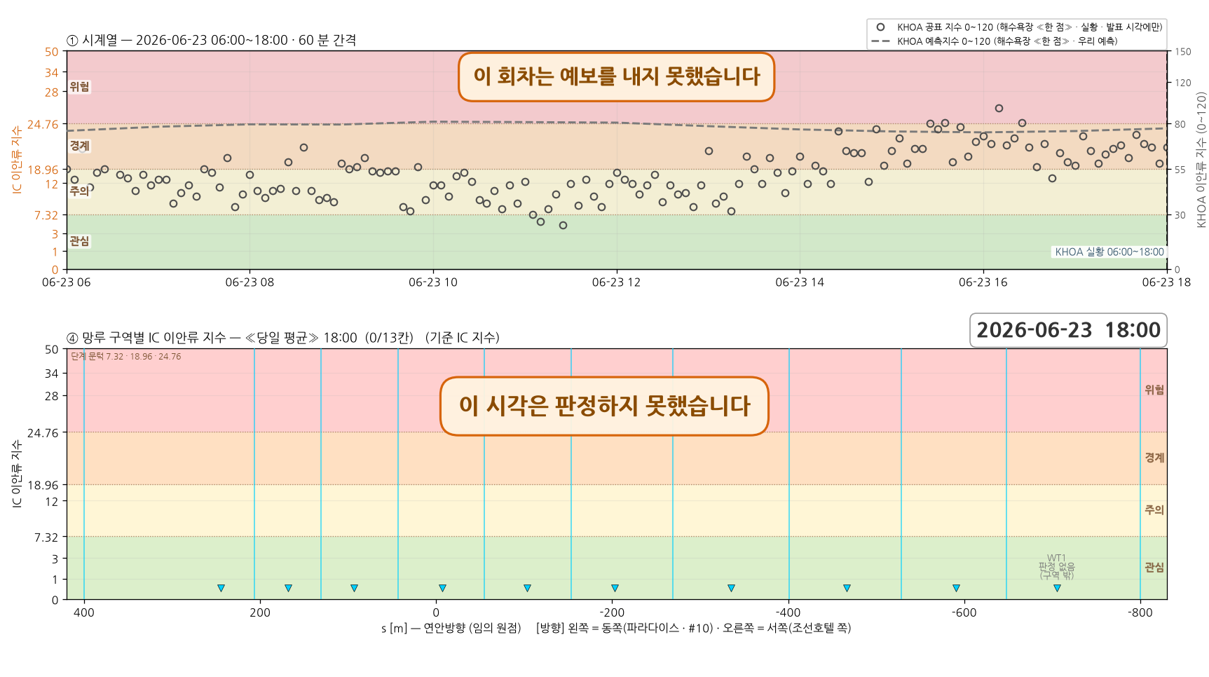 2026-06-23 시계열과 망루 구역별 당일 평균 지수