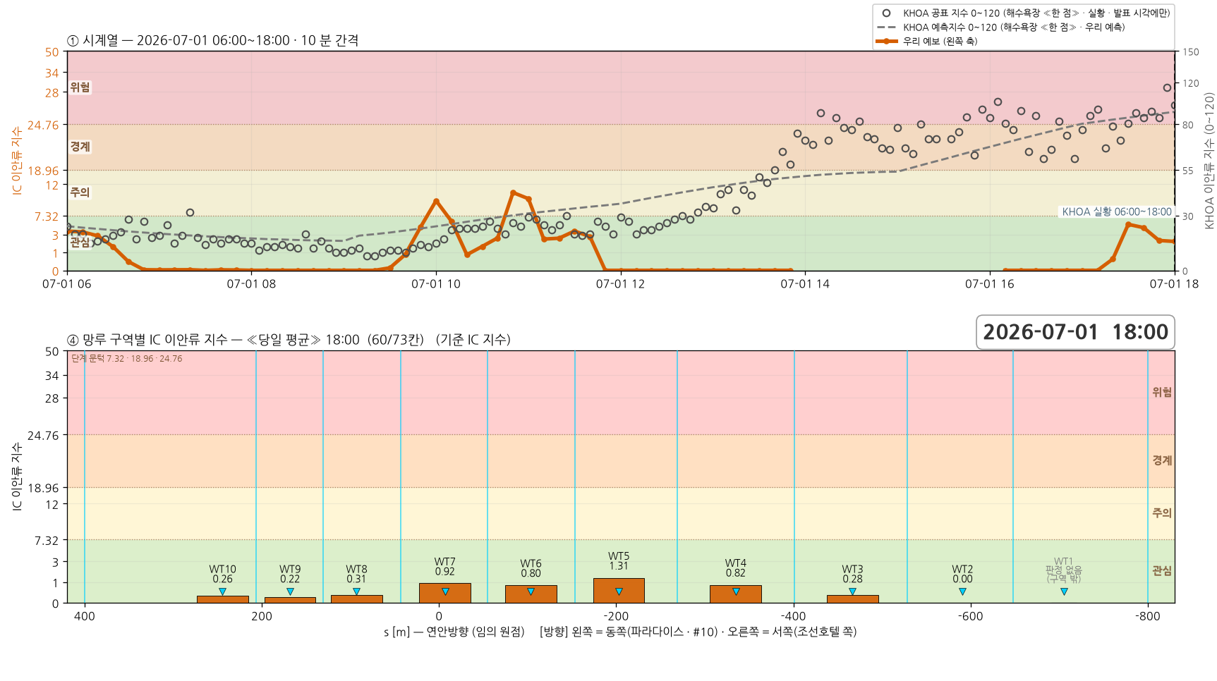 2026-07-01 시계열과 망루 구역별 당일 평균 지수