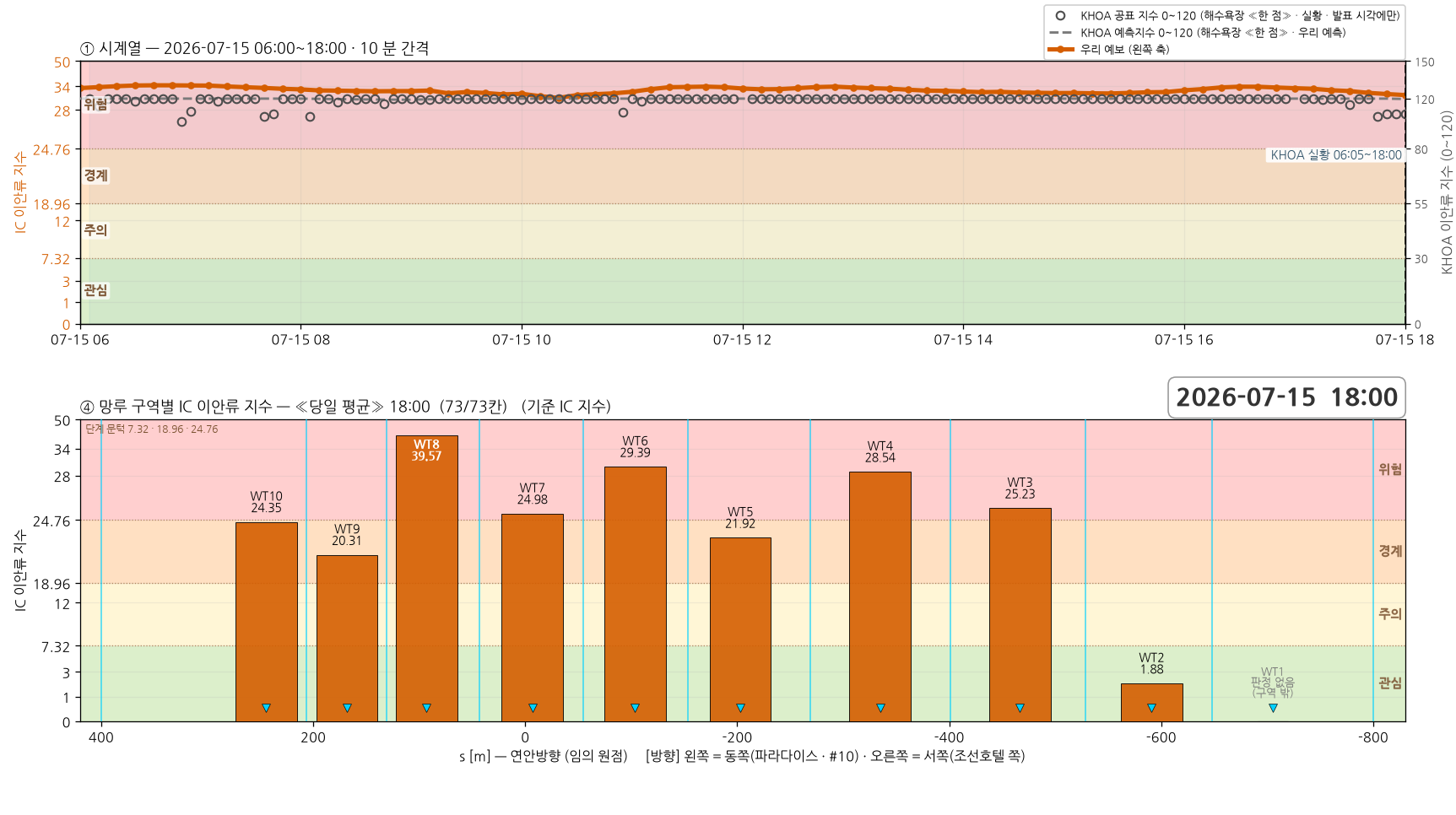 2026-07-15 시계열과 망루 구역별 당일 평균 지수