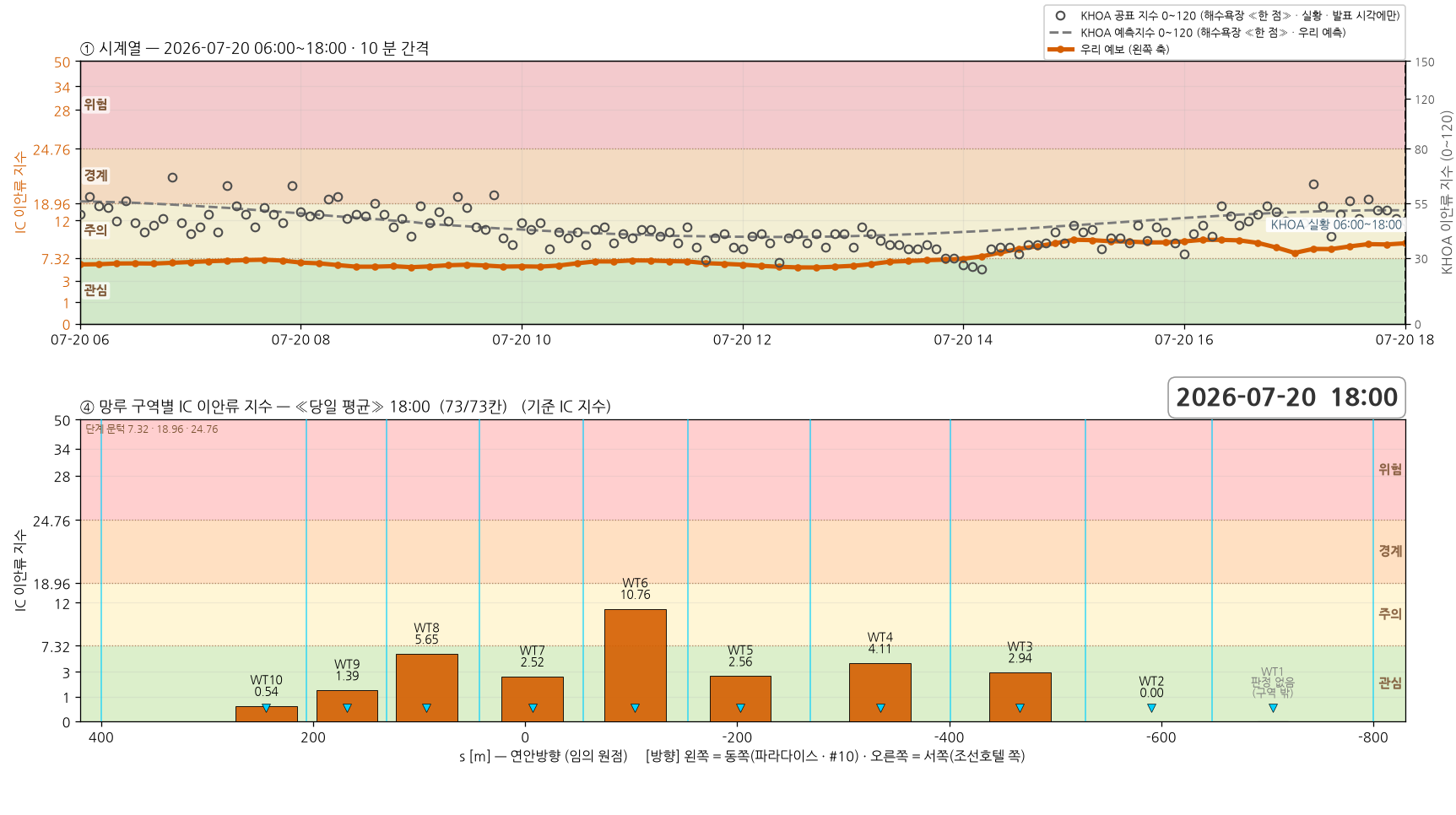 2026-07-20 시계열과 망루 구역별 당일 평균 지수
