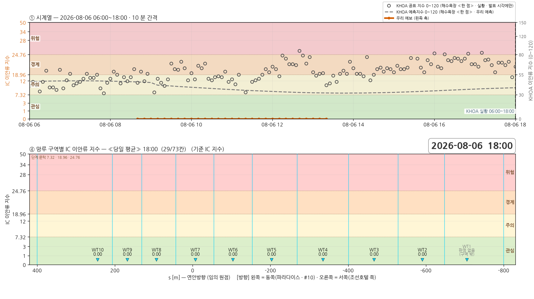2026-08-06 시계열과 망루 구역별 당일 평균 지수
