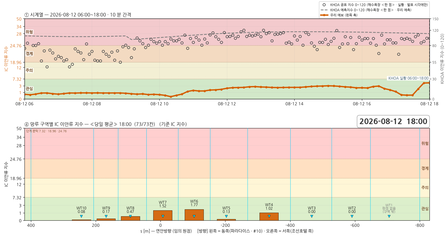 2026-08-12 시계열과 망루 구역별 당일 평균 지수