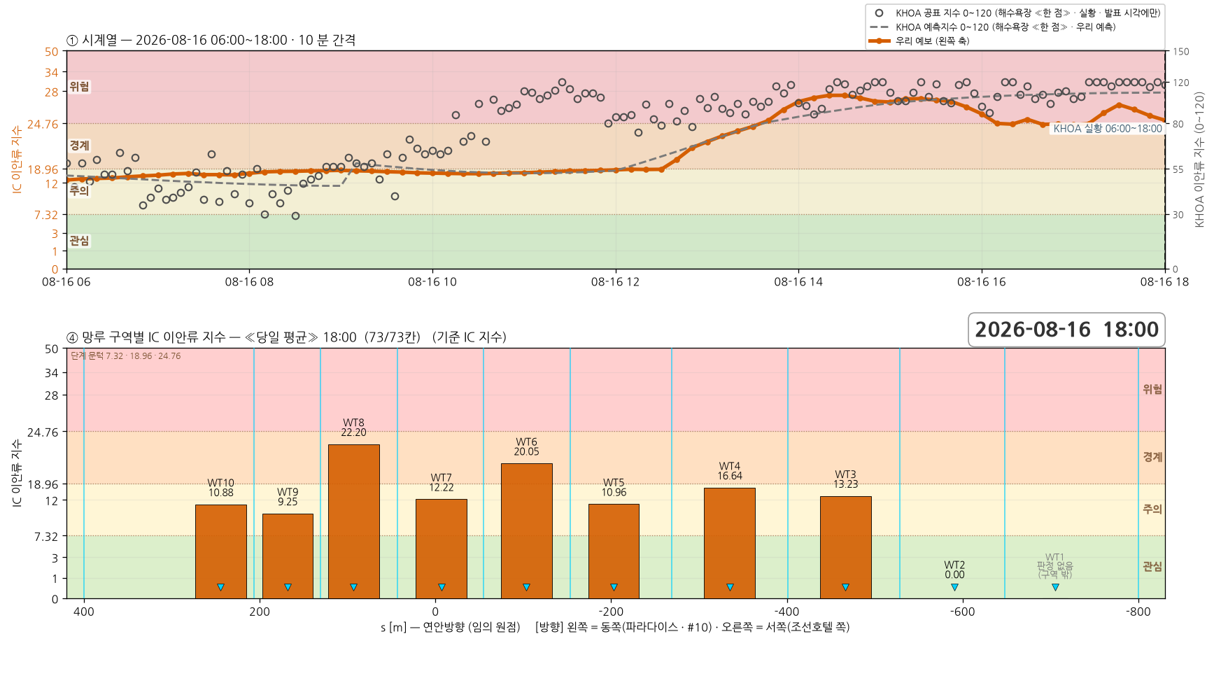 2026-08-16 시계열과 망루 구역별 당일 평균 지수