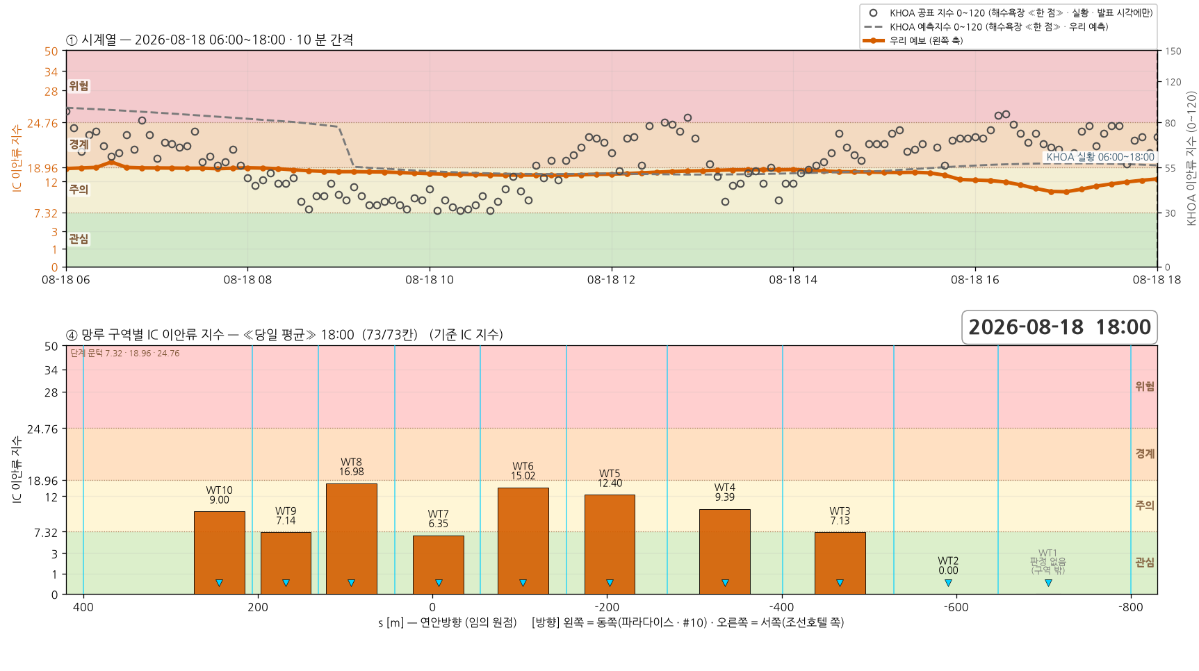 2026-08-18 시계열과 망루 구역별 당일 평균 지수