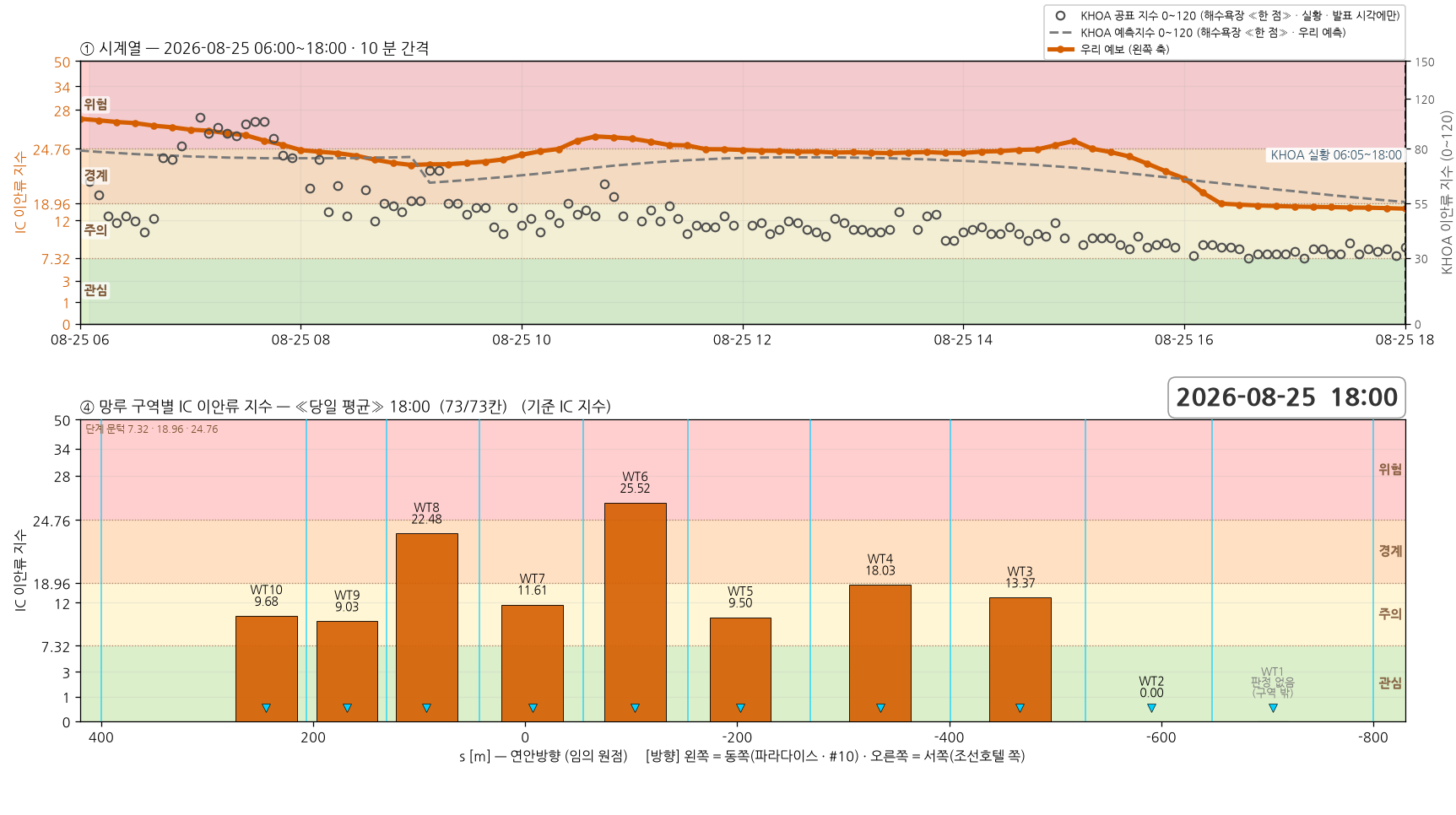 2026-08-25 시계열과 망루 구역별 당일 평균 지수