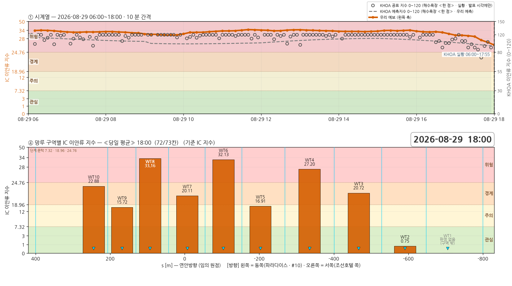 2026-08-29 시계열과 망루 구역별 당일 평균 지수