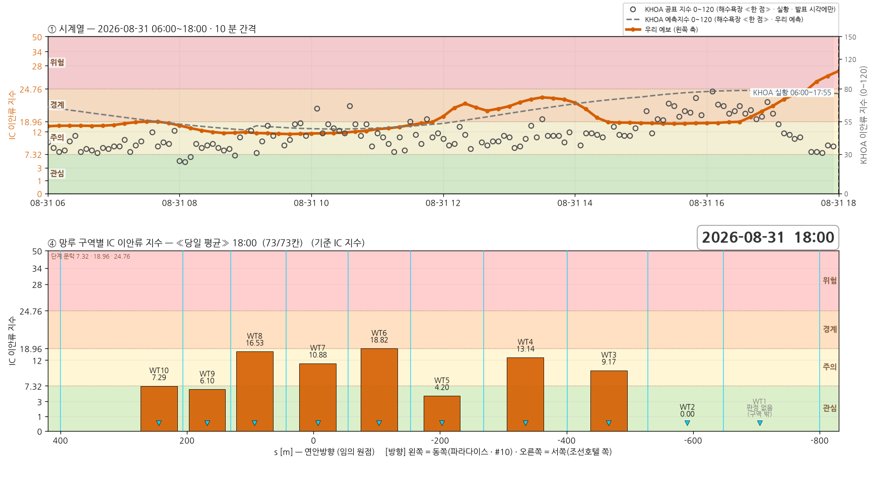 2026-08-31 시계열과 망루 구역별 당일 평균 지수