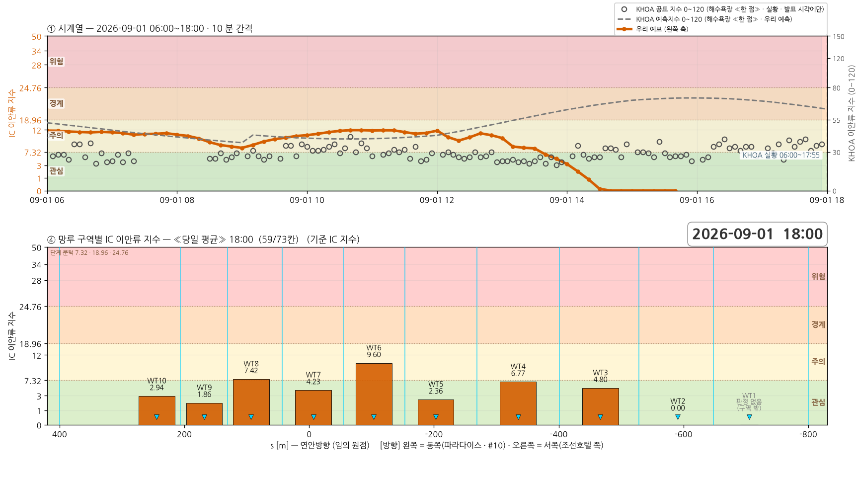 2026-09-01 시계열과 망루 구역별 당일 평균 지수