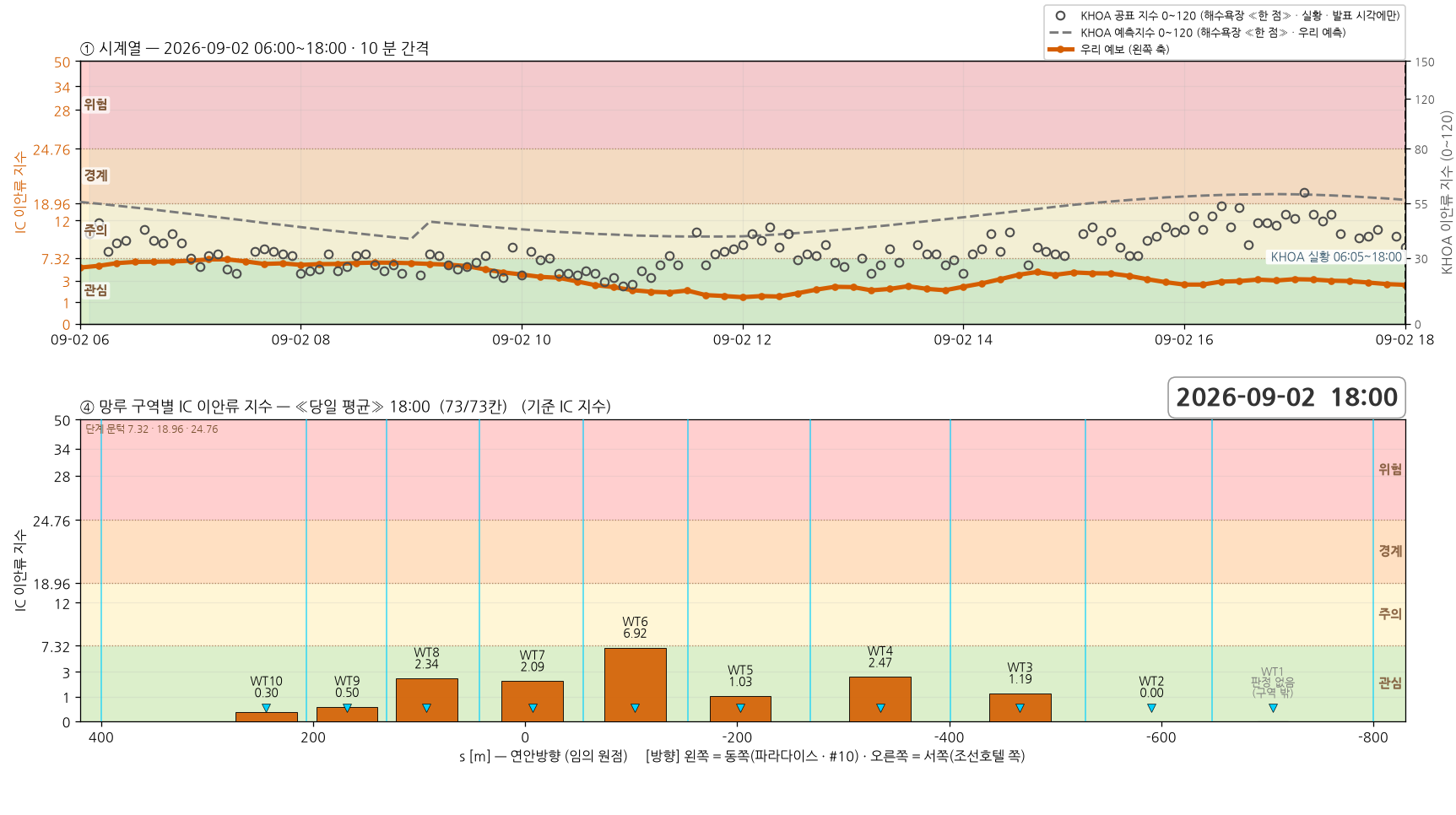 2026-09-02 시계열과 망루 구역별 당일 평균 지수