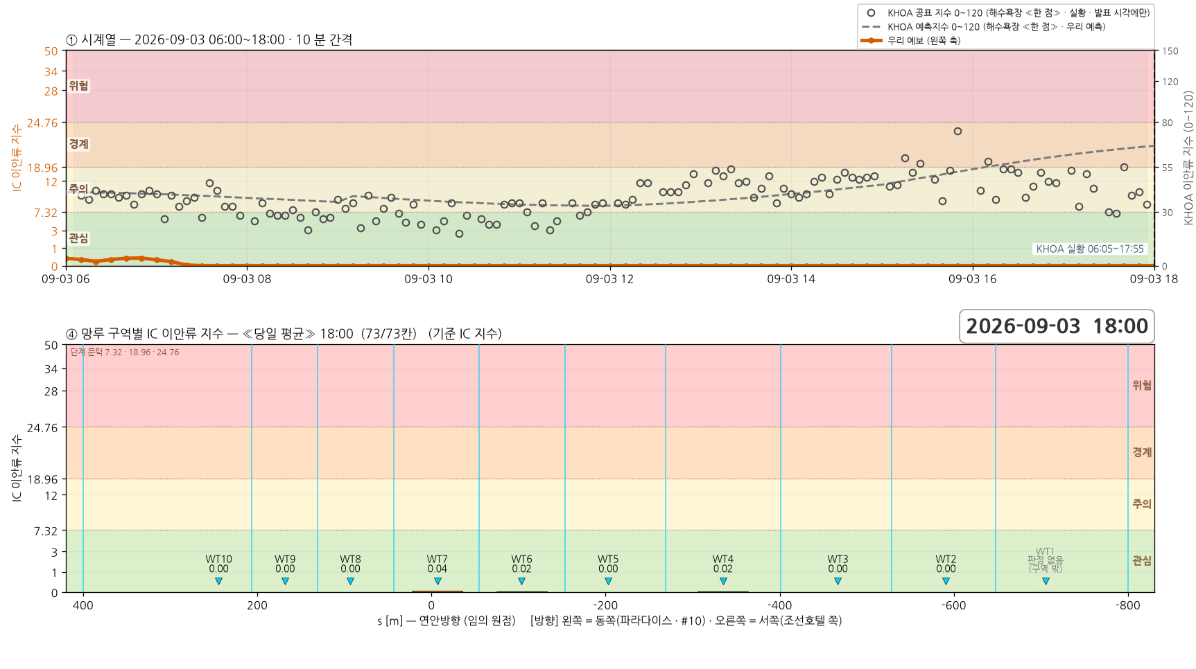 2026-09-03 시계열과 망루 구역별 당일 평균 지수