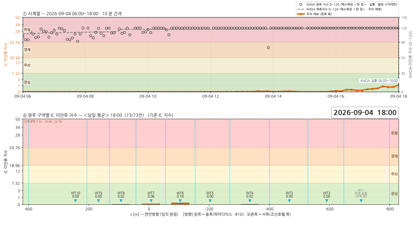 2026-09-04 시계열과 망루 구역별 당일 평균 지수
