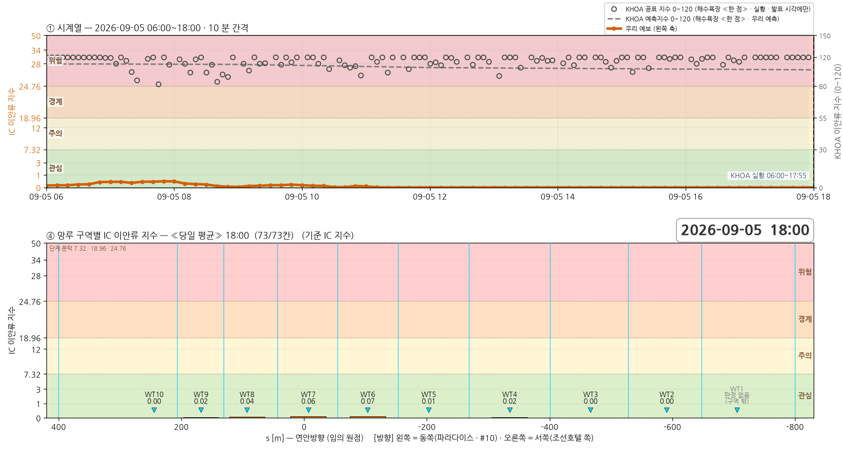 2026-09-05 시계열과 망루 구역별 당일 평균 지수