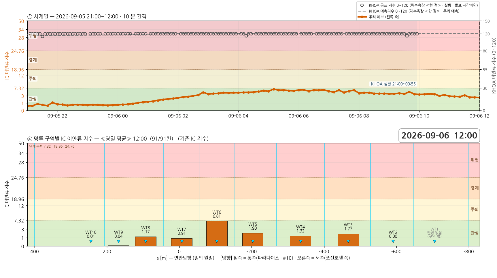 2026-09-05 18 회차 시계열과 망루 구역별 지수