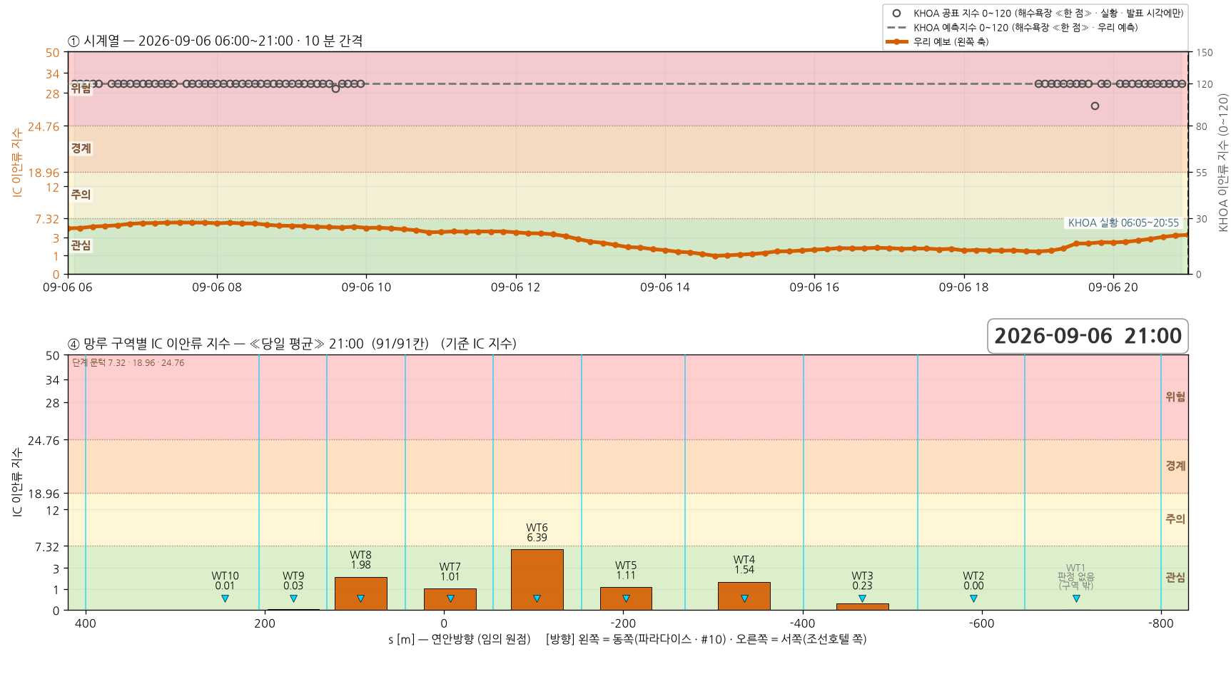 2026-09-06 시계열과 망루 구역별 당일 평균 지수