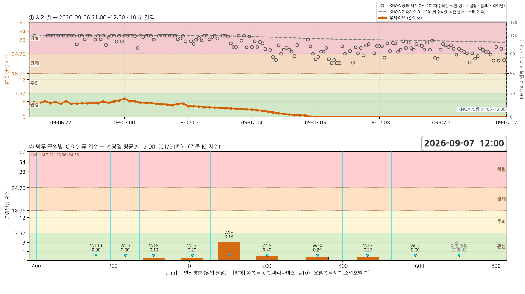 2026-09-06 18 회차 시계열과 망루 구역별 지수