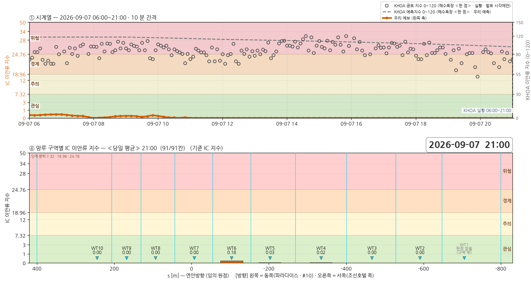2026-09-07 시계열과 망루 구역별 당일 평균 지수