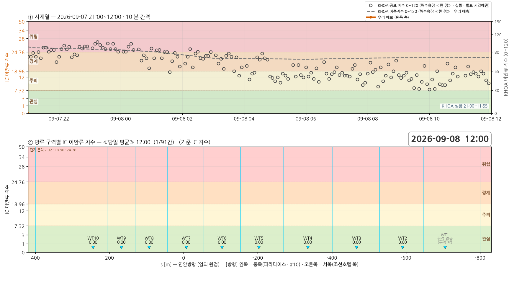 2026-09-07 18 회차 시계열과 망루 구역별 지수