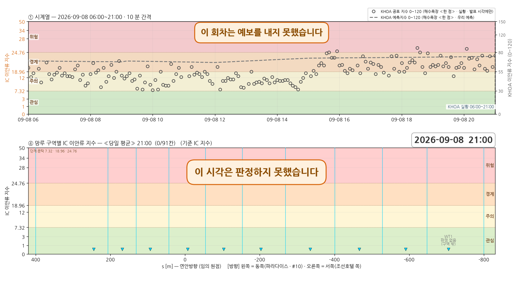 2026-09-08 시계열과 망루 구역별 당일 평균 지수
