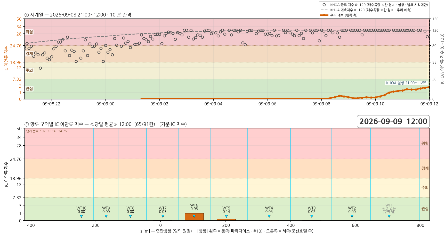 2026-09-08 18 회차 시계열과 망루 구역별 지수