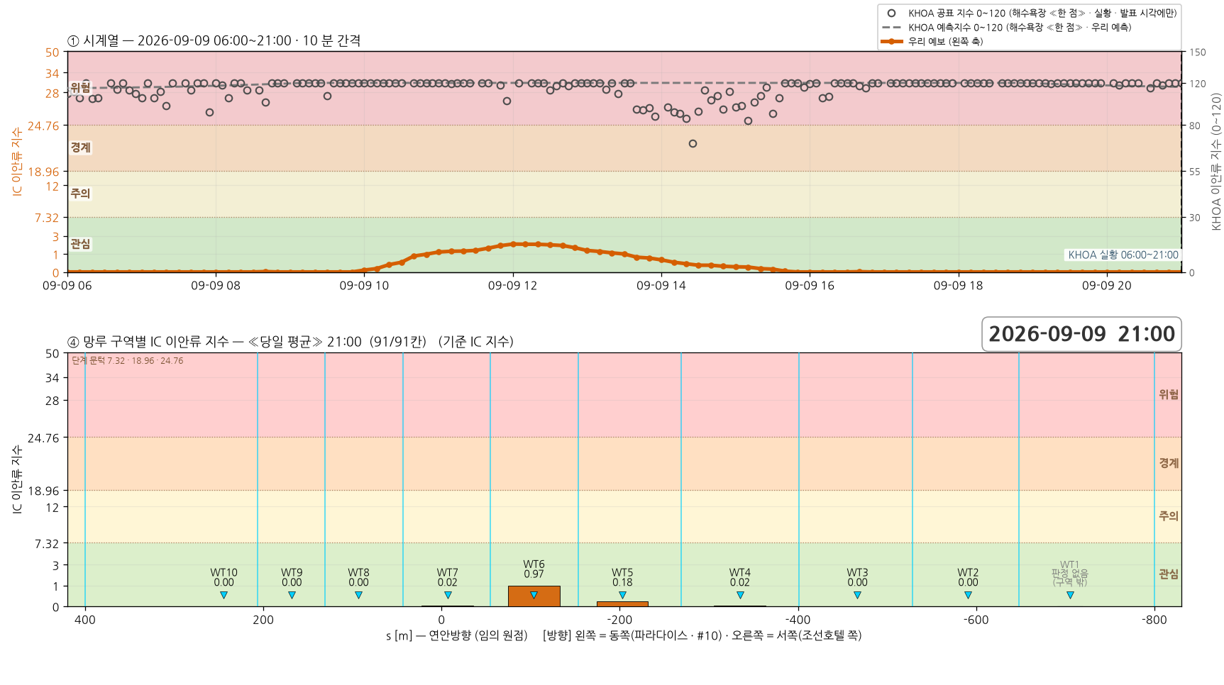 2026-09-09 시계열과 망루 구역별 당일 평균 지수