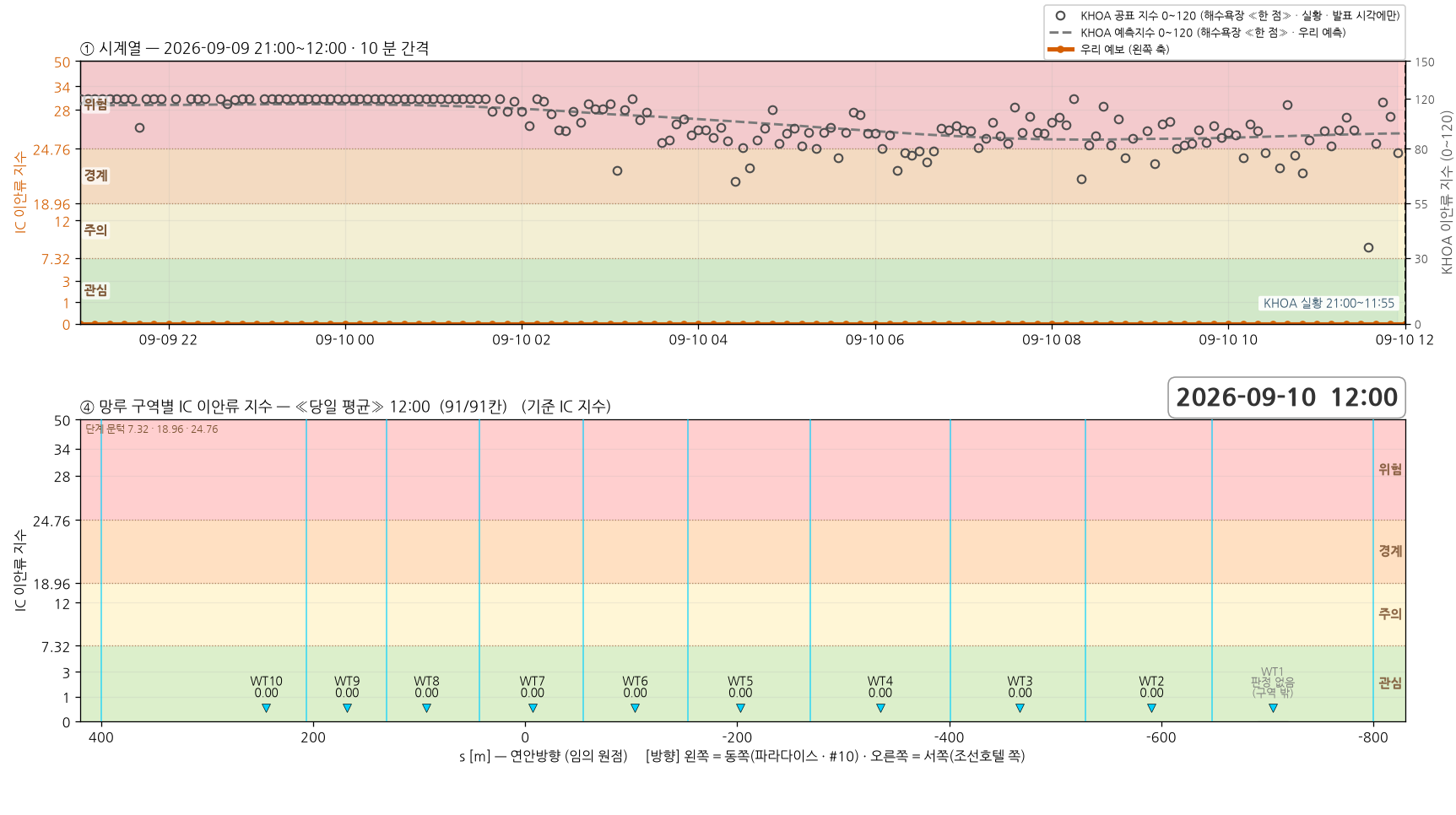 2026-09-09 18 회차 시계열과 망루 구역별 지수