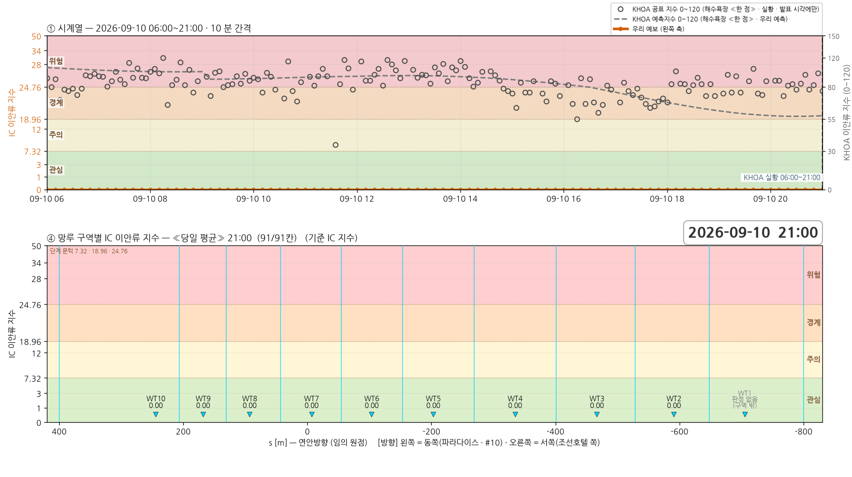 2026-09-10 시계열과 망루 구역별 당일 평균 지수
