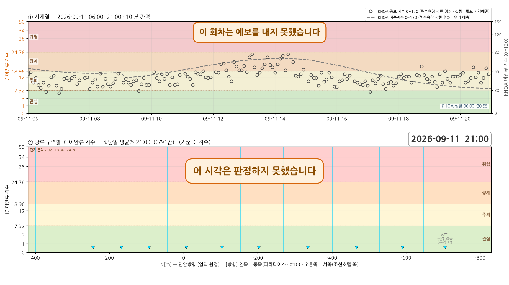 2026-09-11 시계열과 망루 구역별 당일 평균 지수