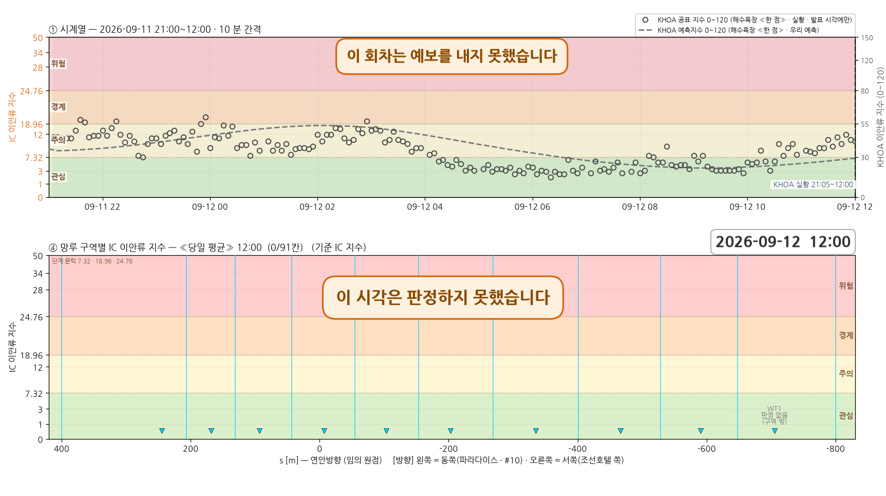 2026-09-11 18 회차 시계열과 망루 구역별 지수