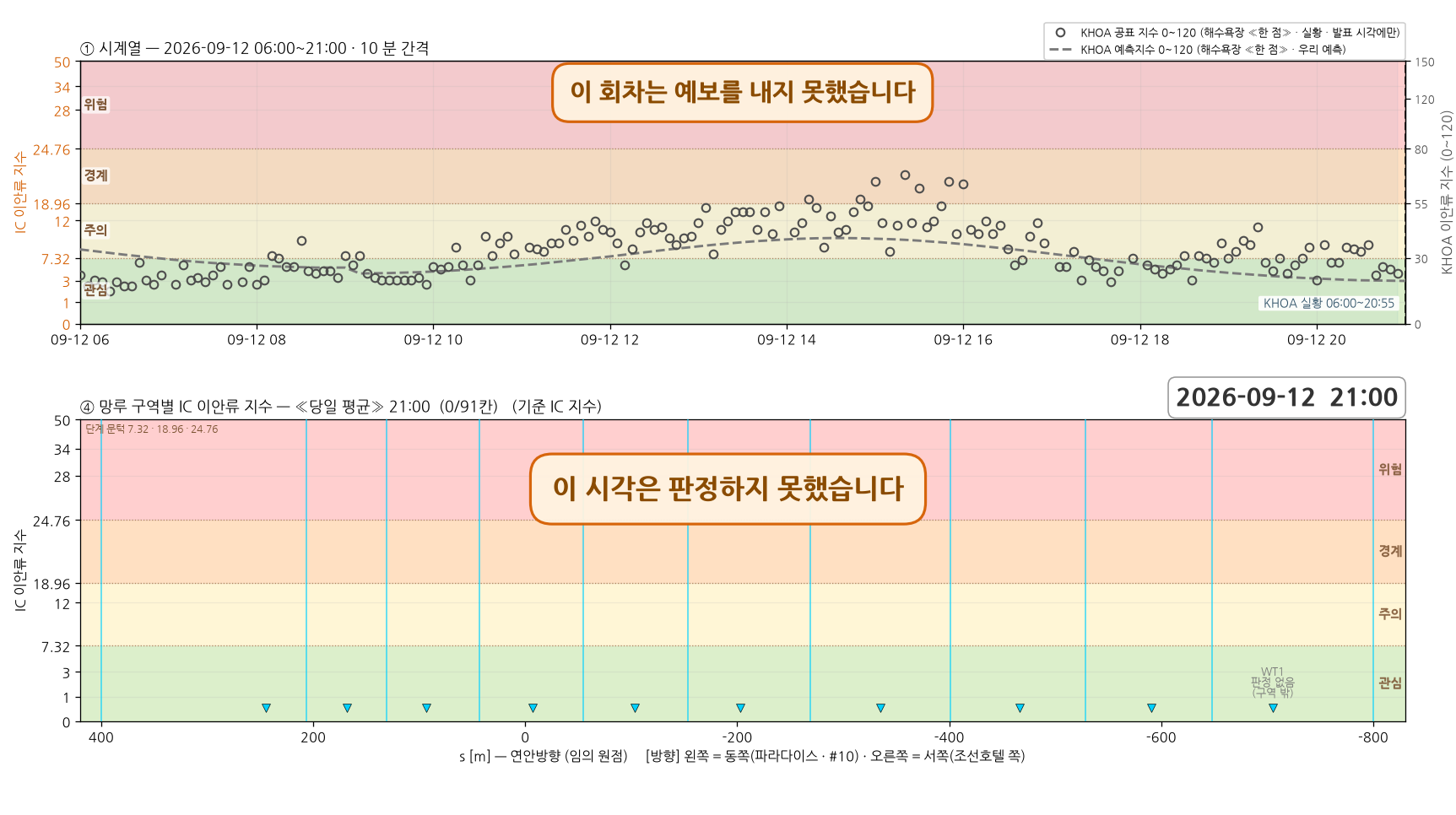2026-09-12 시계열과 망루 구역별 당일 평균 지수