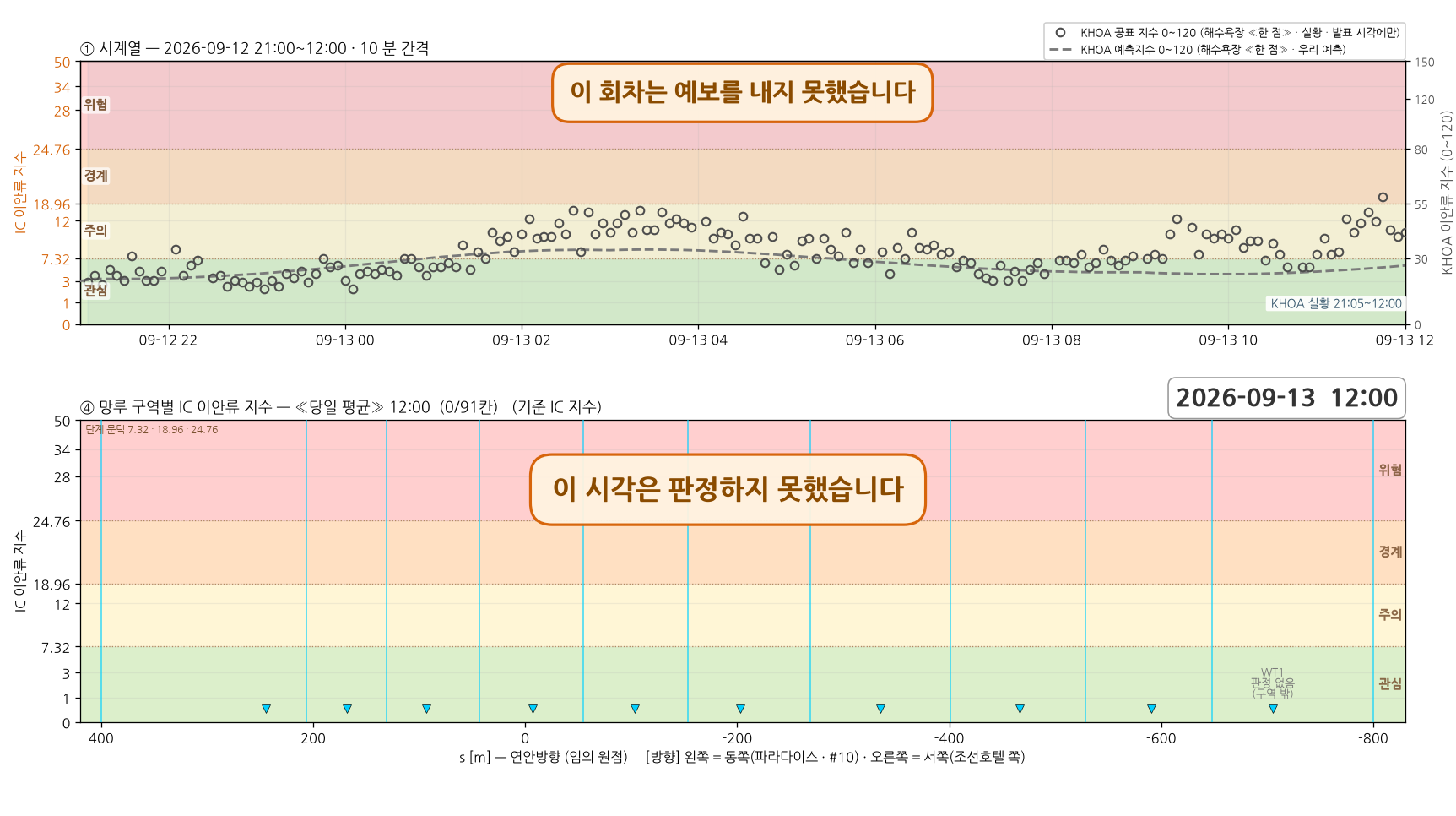 2026-09-12 18 회차 시계열과 망루 구역별 지수