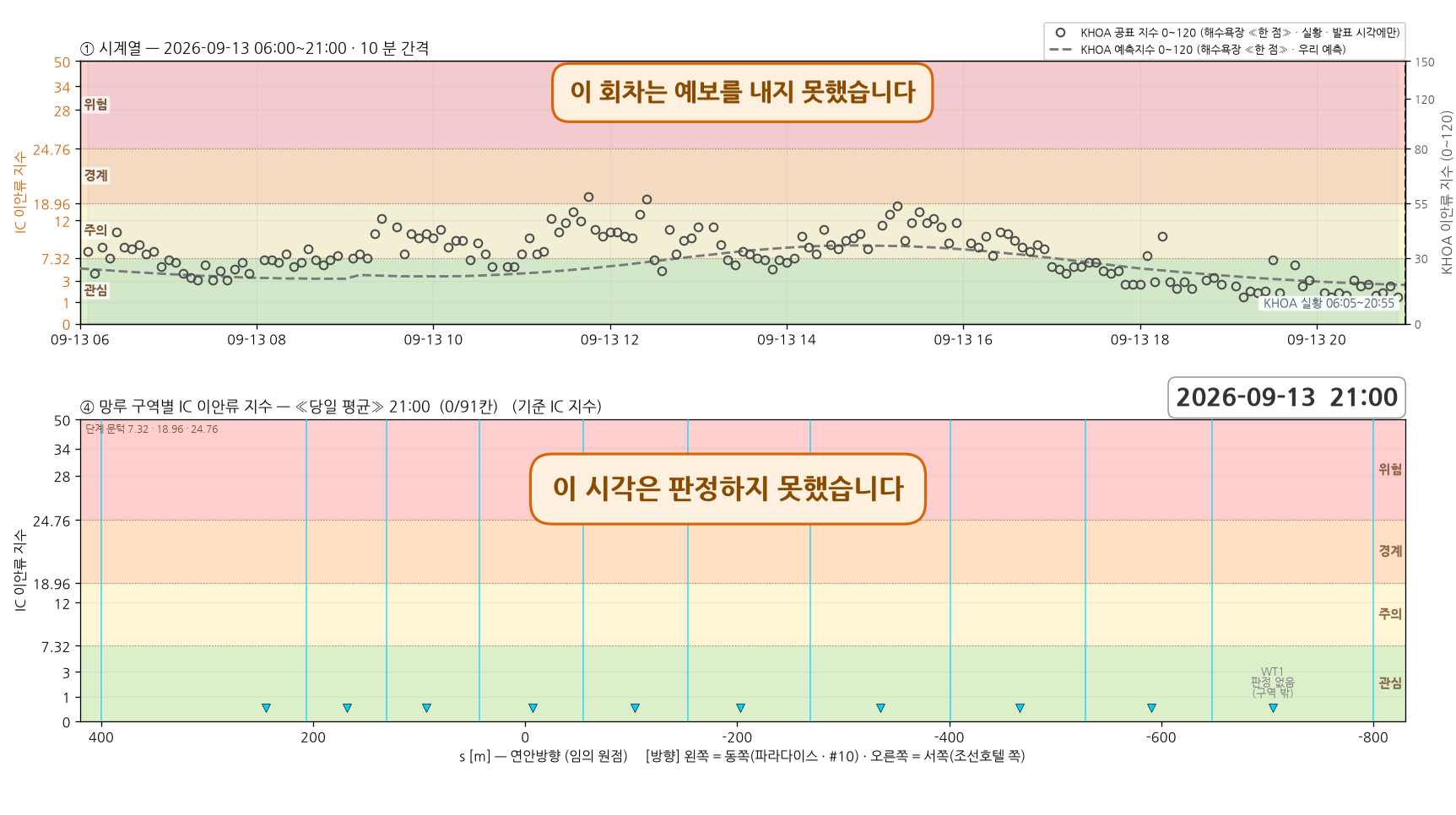 2026-09-13 시계열과 망루 구역별 당일 평균 지수