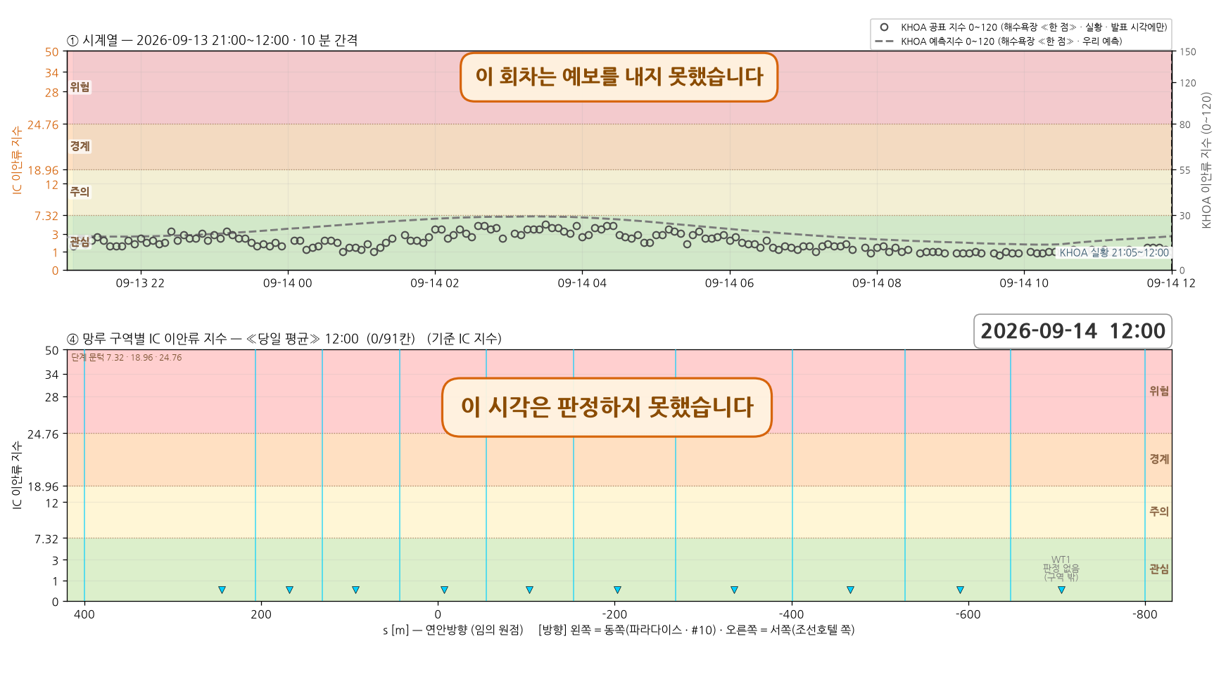 2026-09-13 18 회차 시계열과 망루 구역별 지수