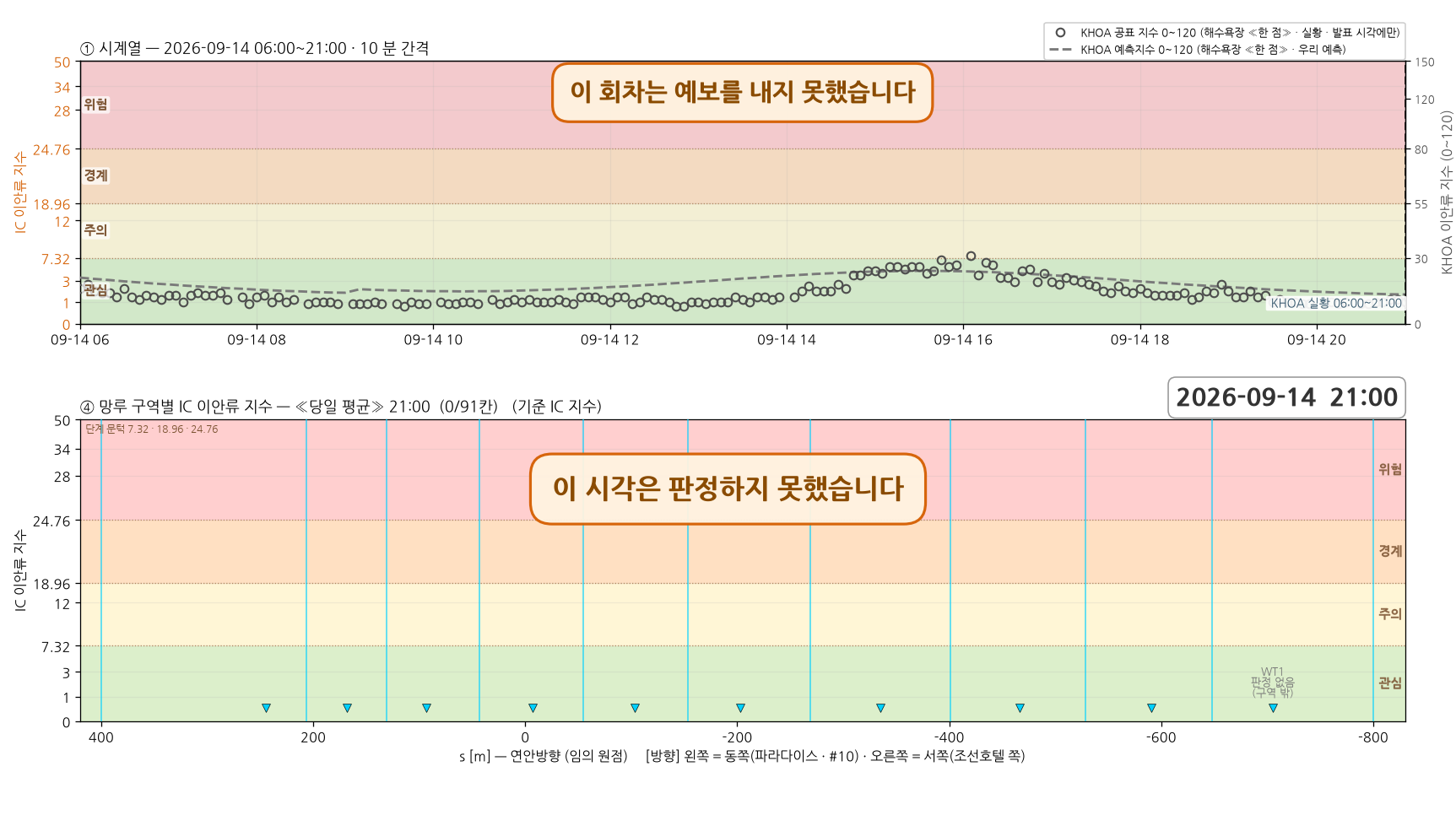 2026-09-14 시계열과 망루 구역별 당일 평균 지수