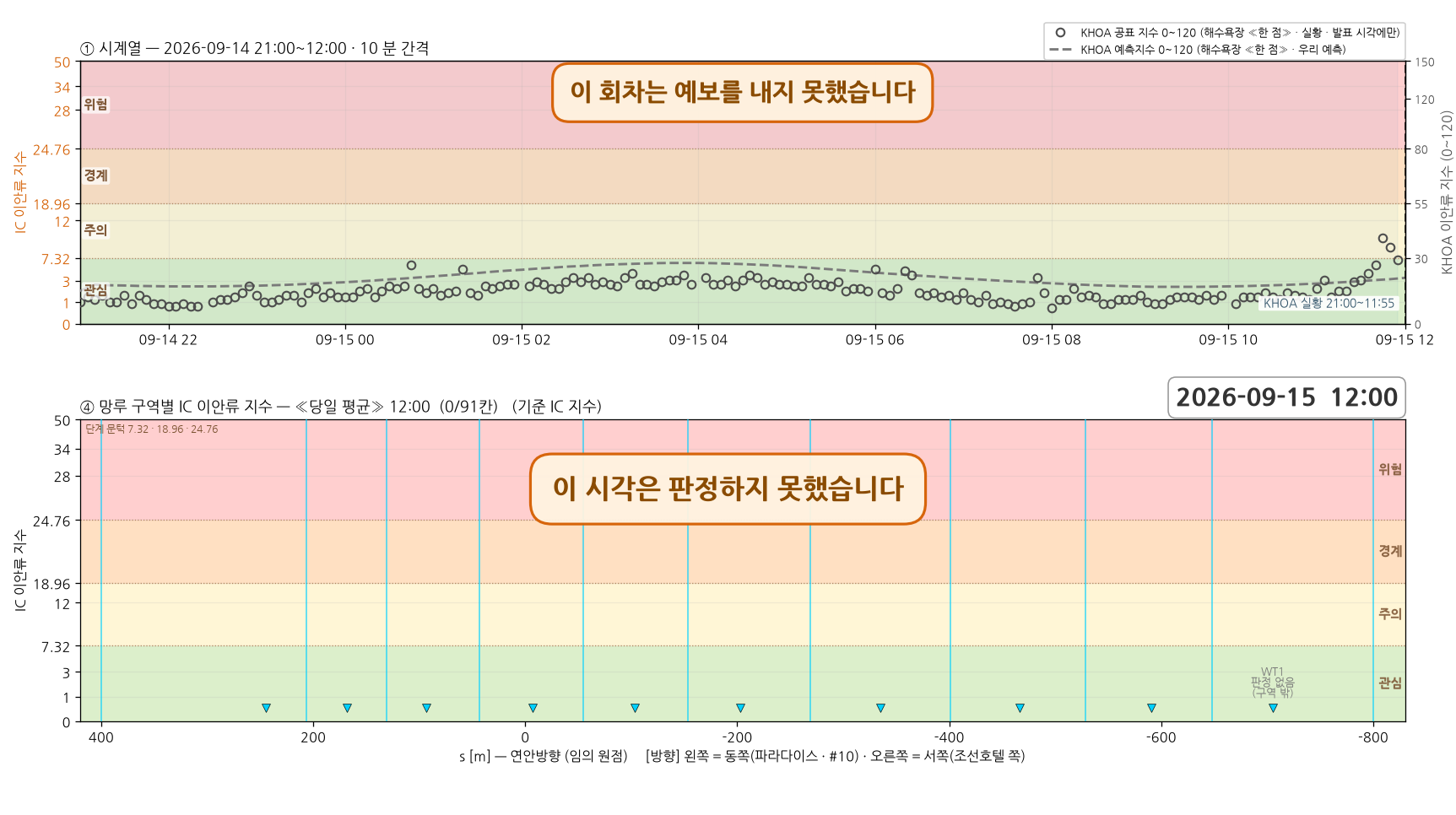 2026-09-14 18 회차 시계열과 망루 구역별 지수