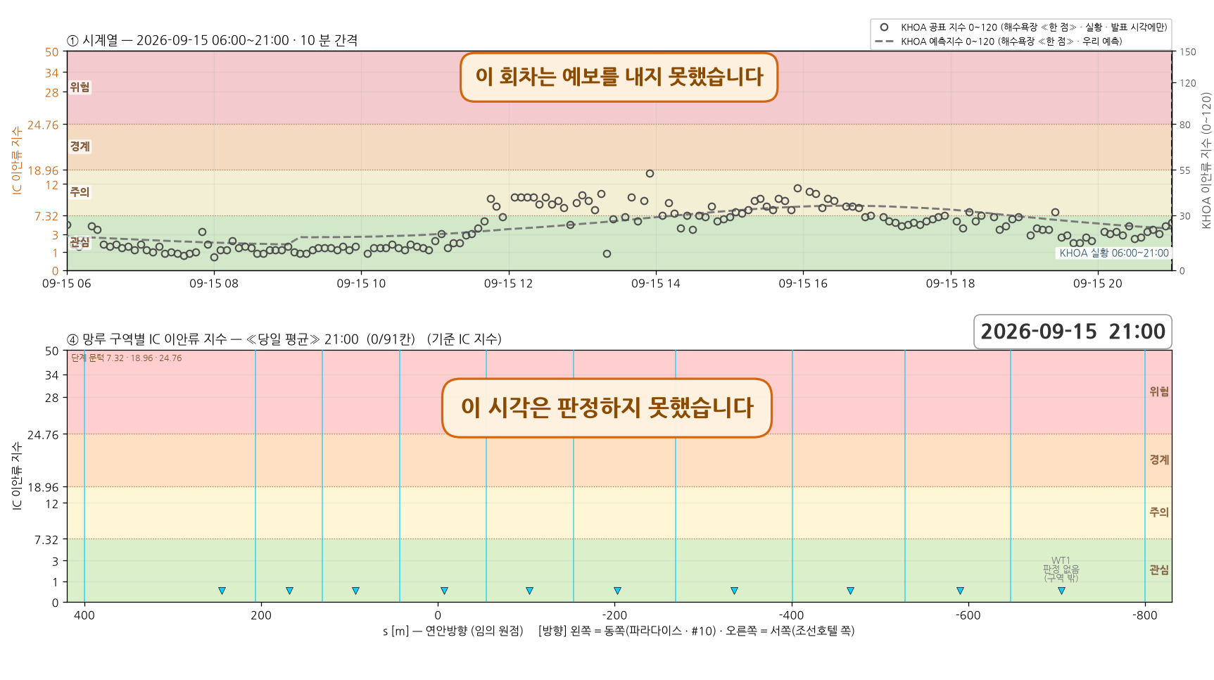 2026-09-15 시계열과 망루 구역별 당일 평균 지수