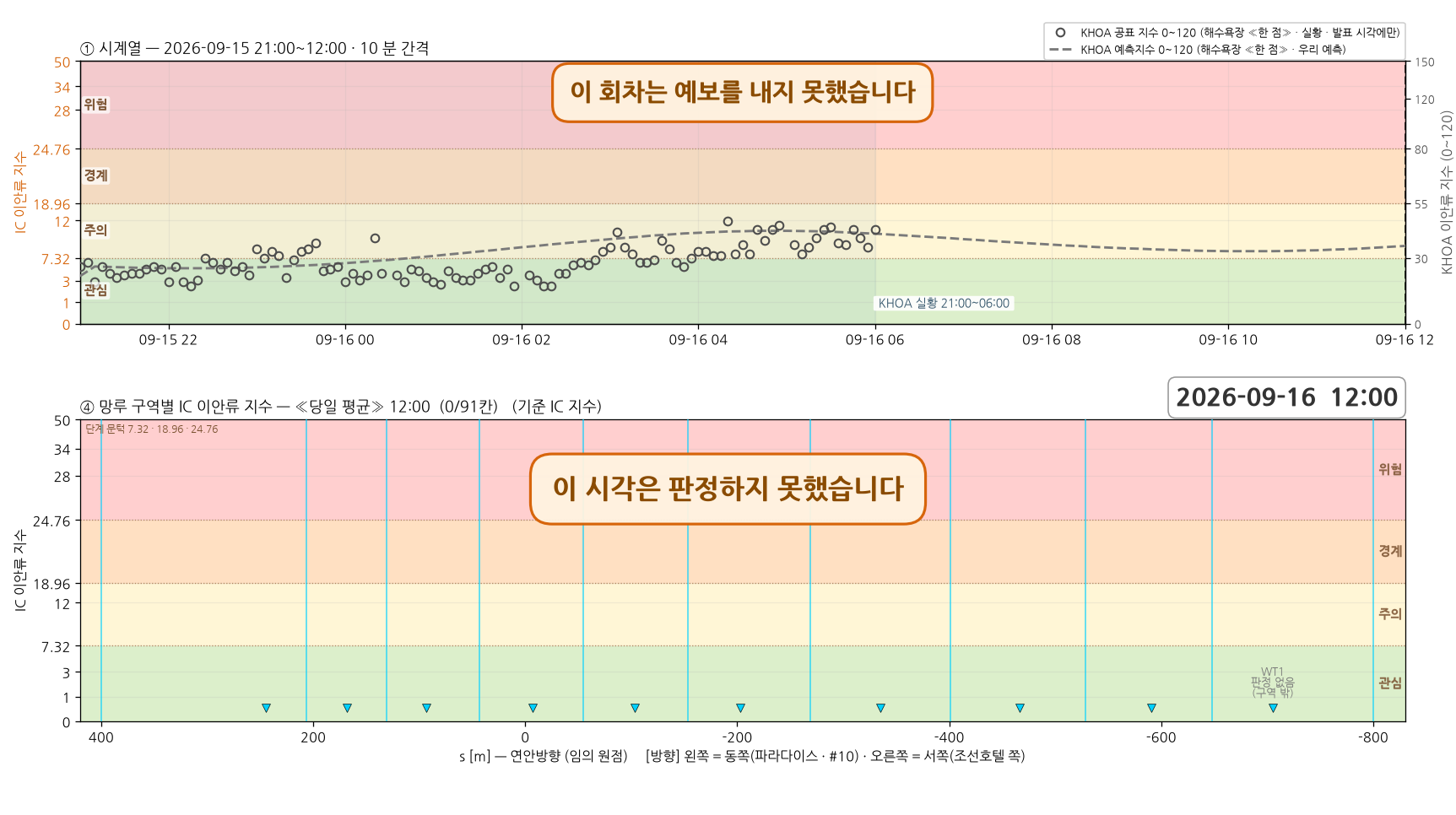 2026-09-15 18 회차 시계열과 망루 구역별 지수