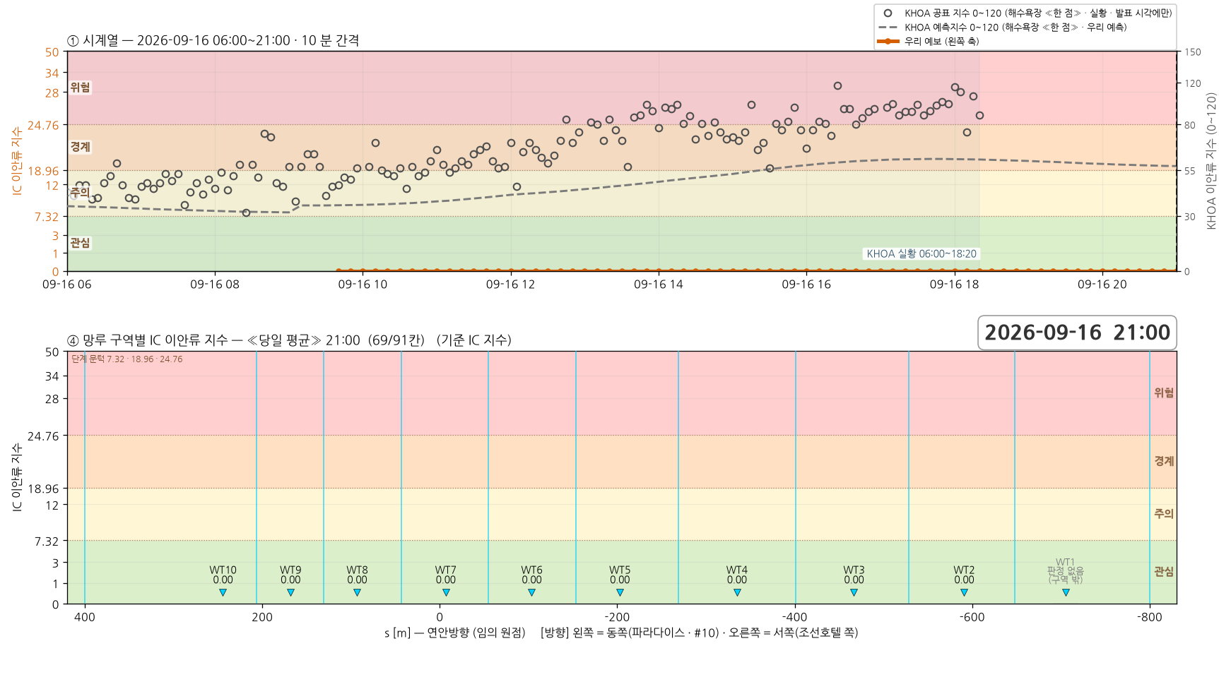 2026-09-16 시계열과 망루 구역별 당일 평균 지수