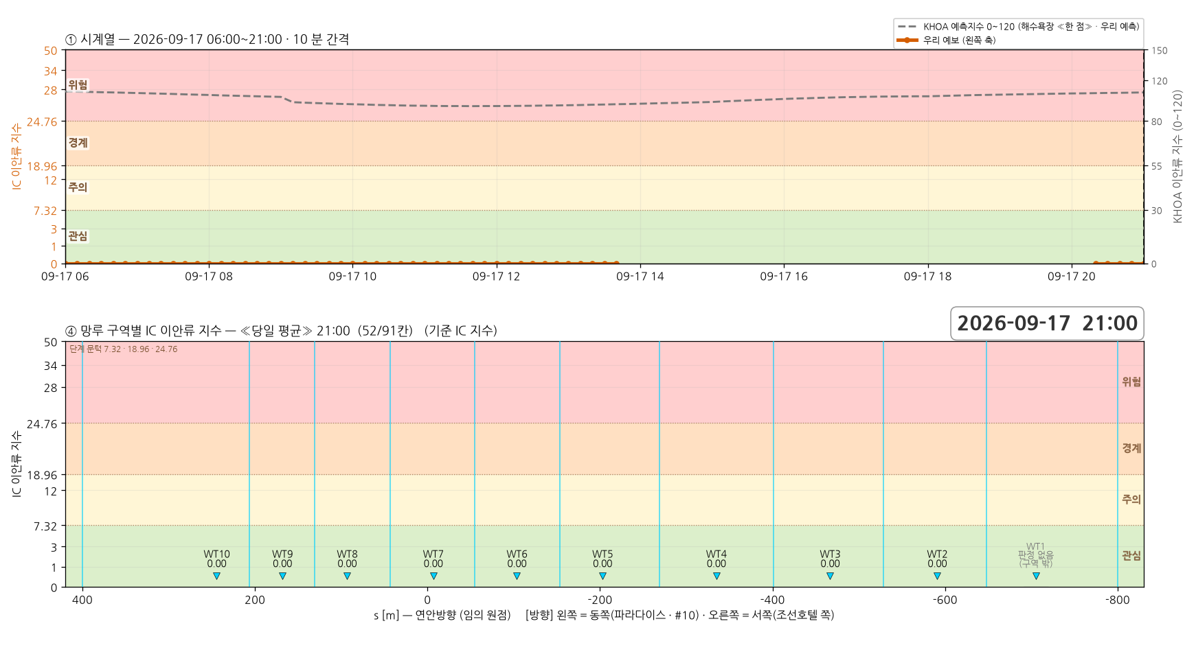 2026-09-17 시계열과 망루 구역별 당일 평균 지수