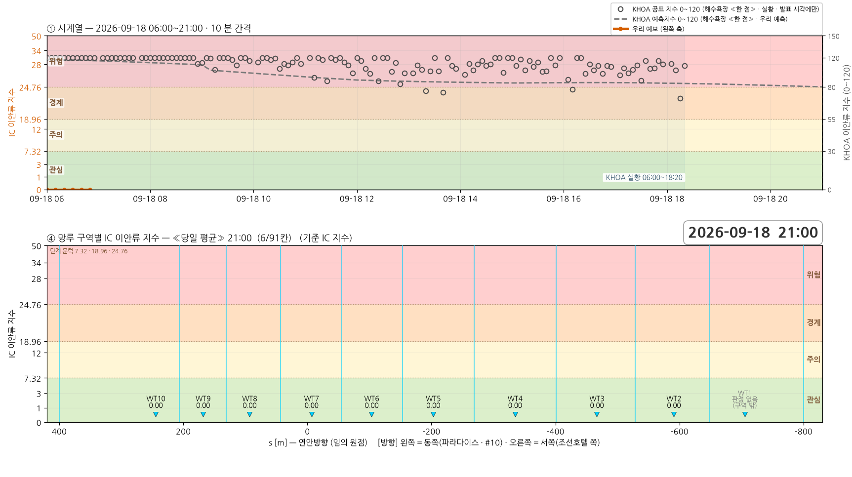 2026-09-18 시계열과 망루 구역별 당일 평균 지수