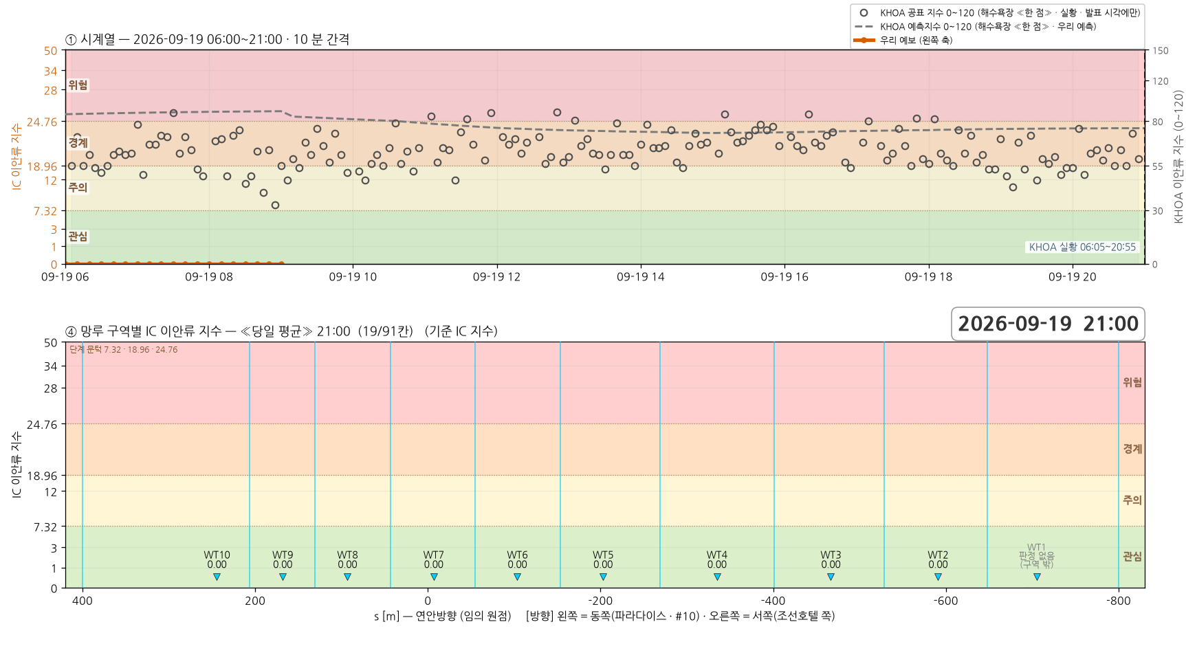 2026-09-19 시계열과 망루 구역별 당일 평균 지수