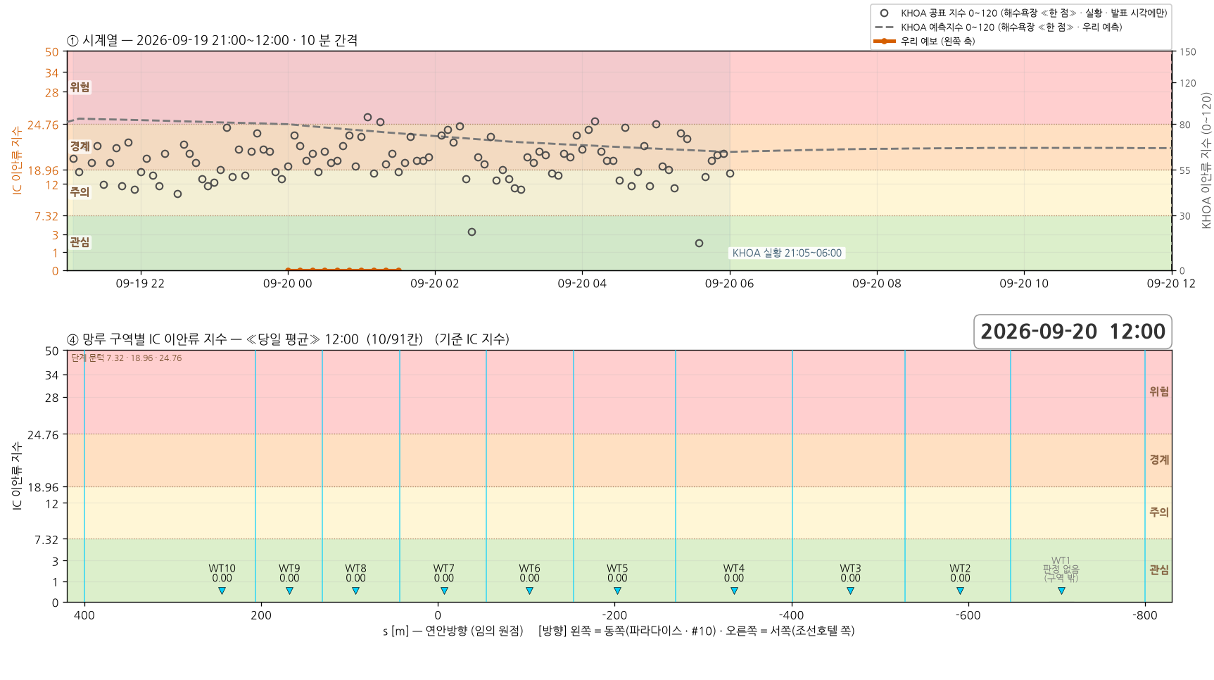 2026-09-19 18 회차 시계열과 망루 구역별 지수