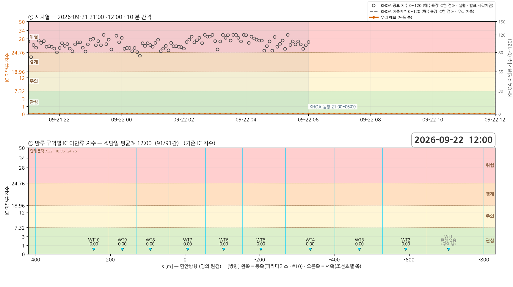 2026-09-21 시계열과 망루 구역별 당일 평균 지수