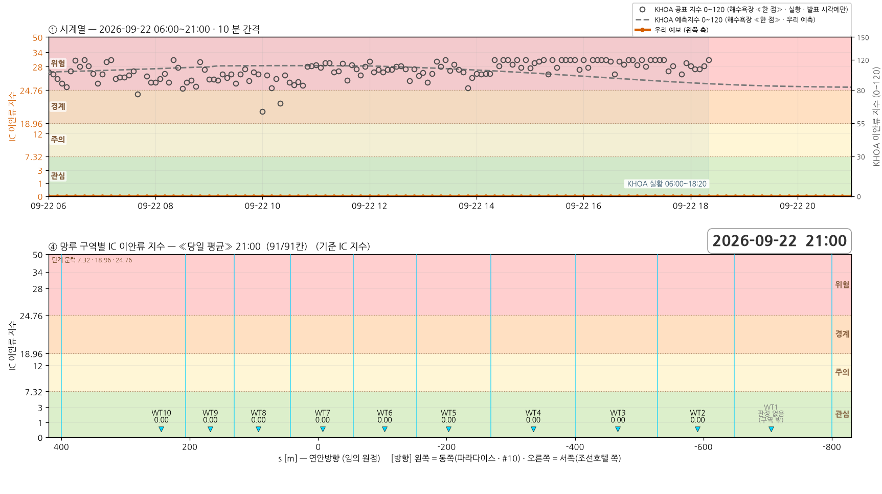 2026-09-22 시계열과 망루 구역별 당일 평균 지수