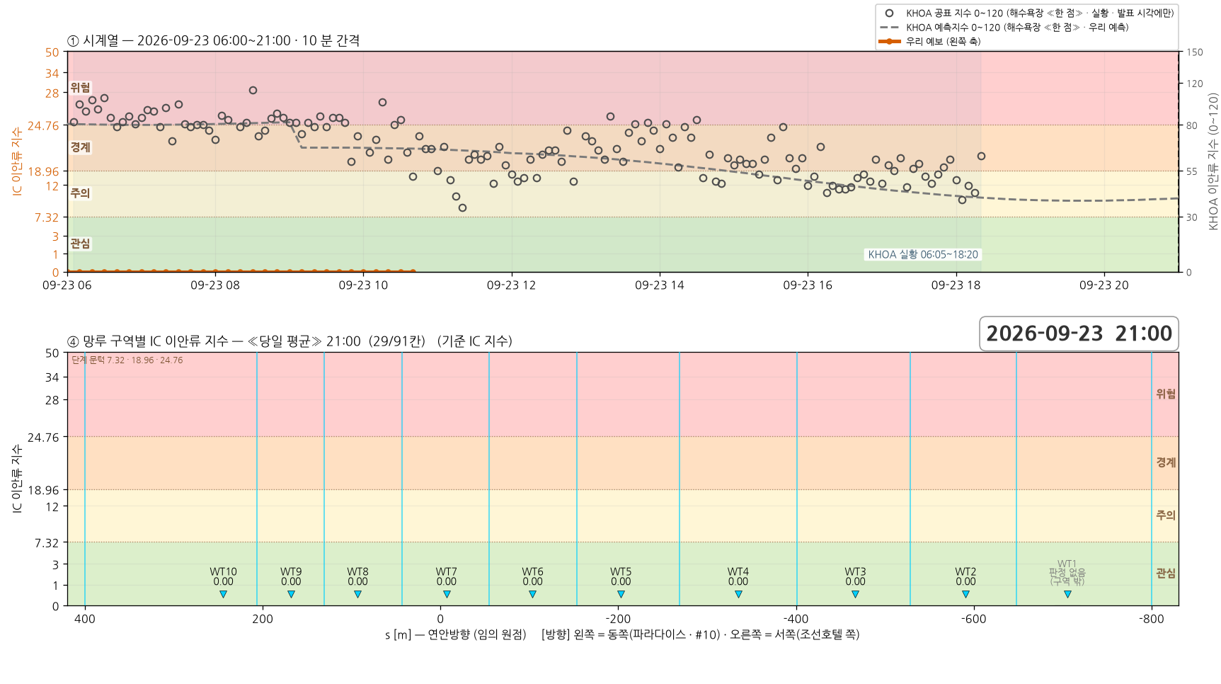 2026-09-23 시계열과 망루 구역별 당일 평균 지수
