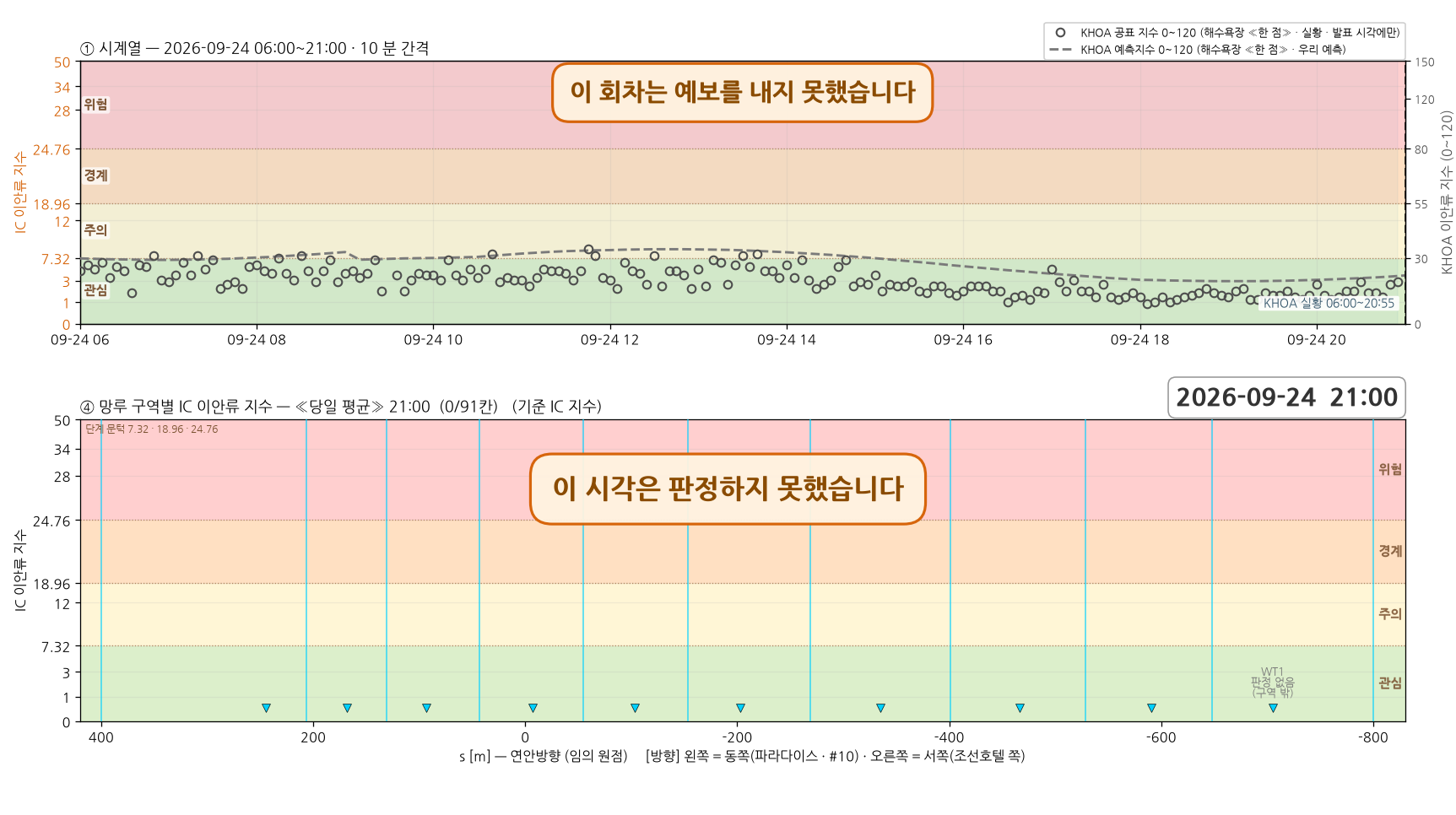 2026-09-24 시계열과 망루 구역별 당일 평균 지수