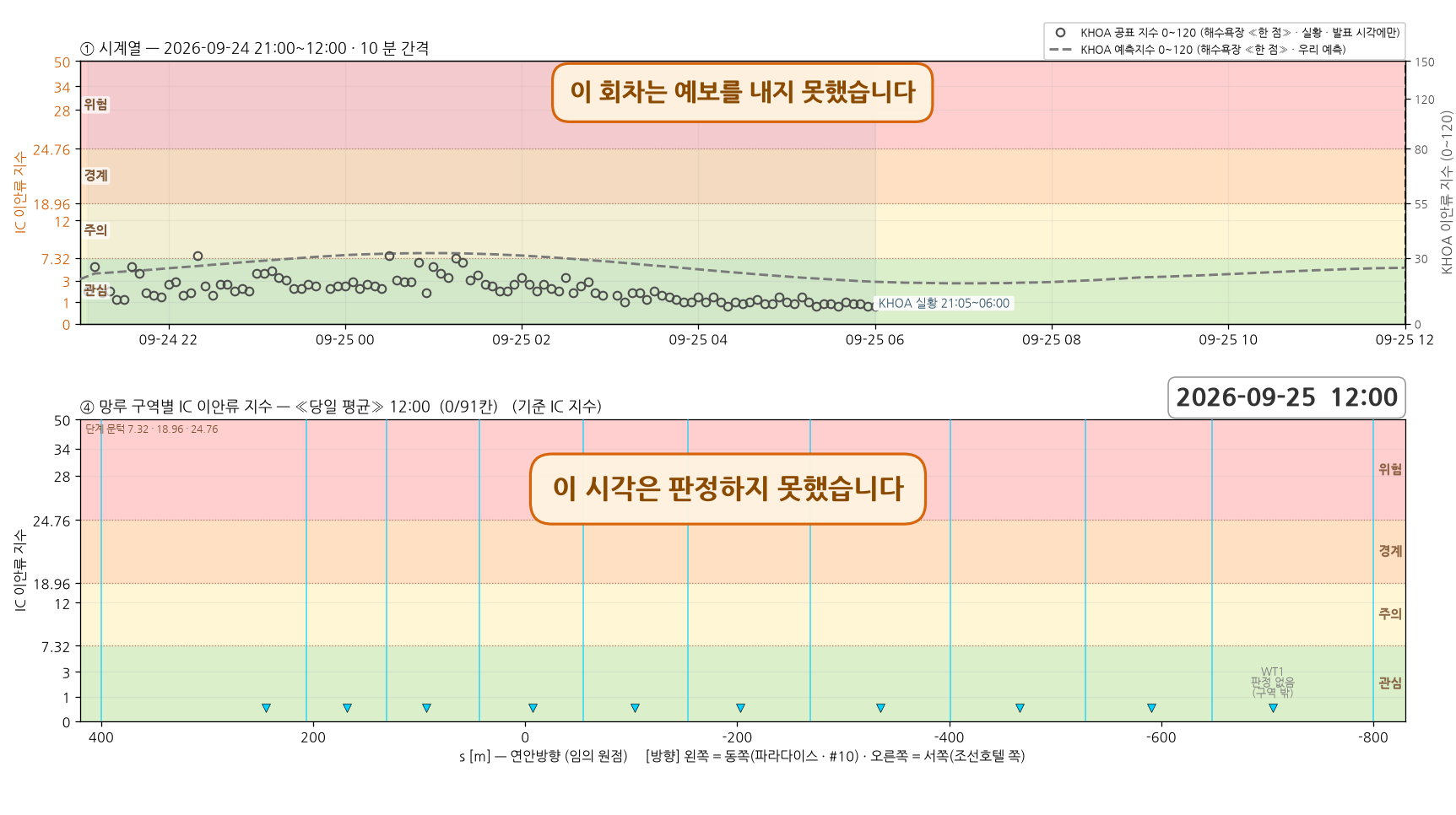 2026-09-24 18 회차 시계열과 망루 구역별 지수
