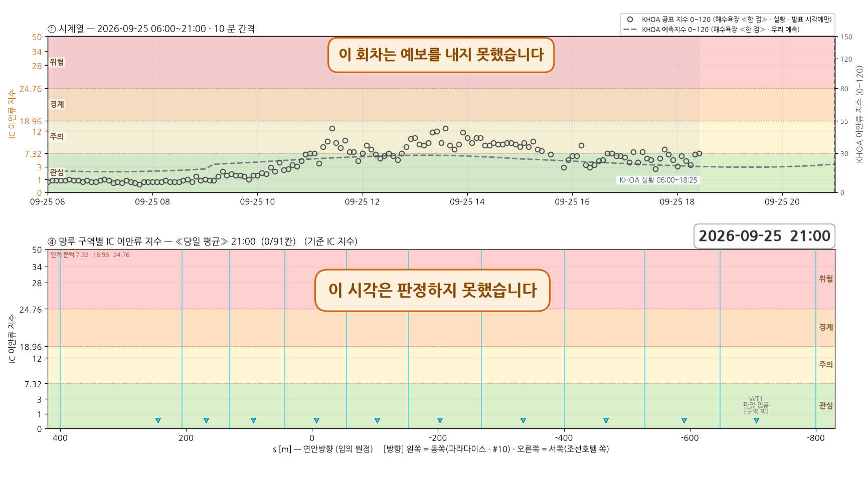 2026-09-25 시계열과 망루 구역별 당일 평균 지수