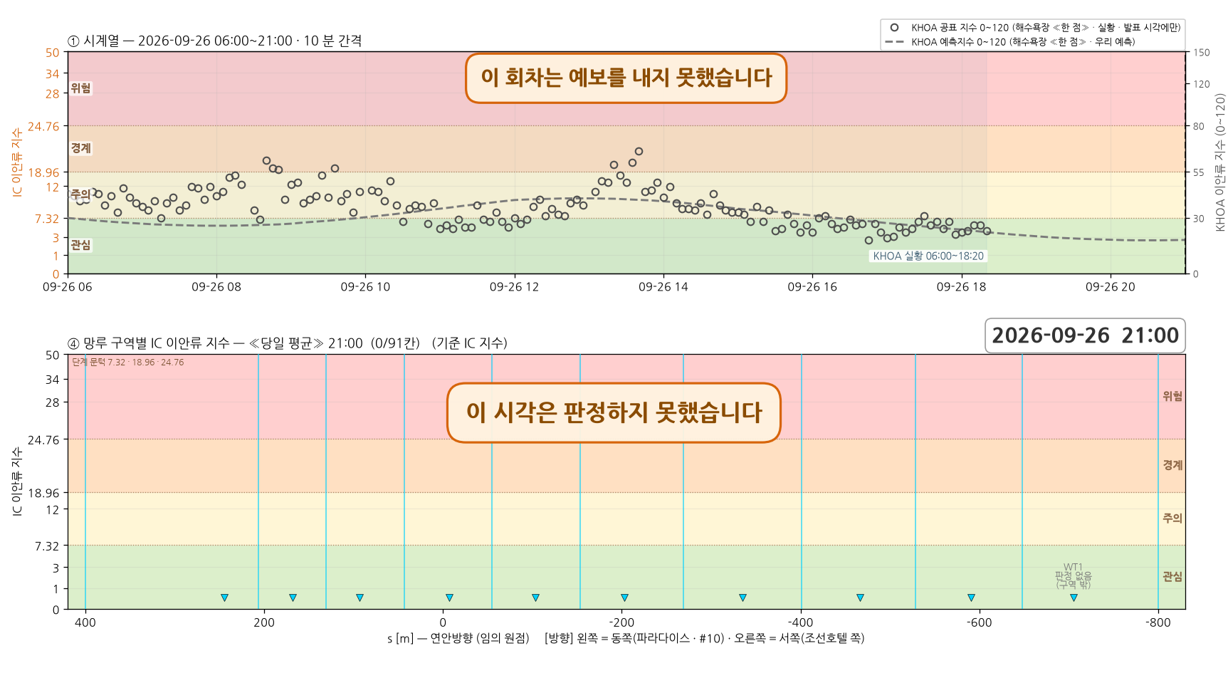 2026-09-26 시계열과 망루 구역별 당일 평균 지수