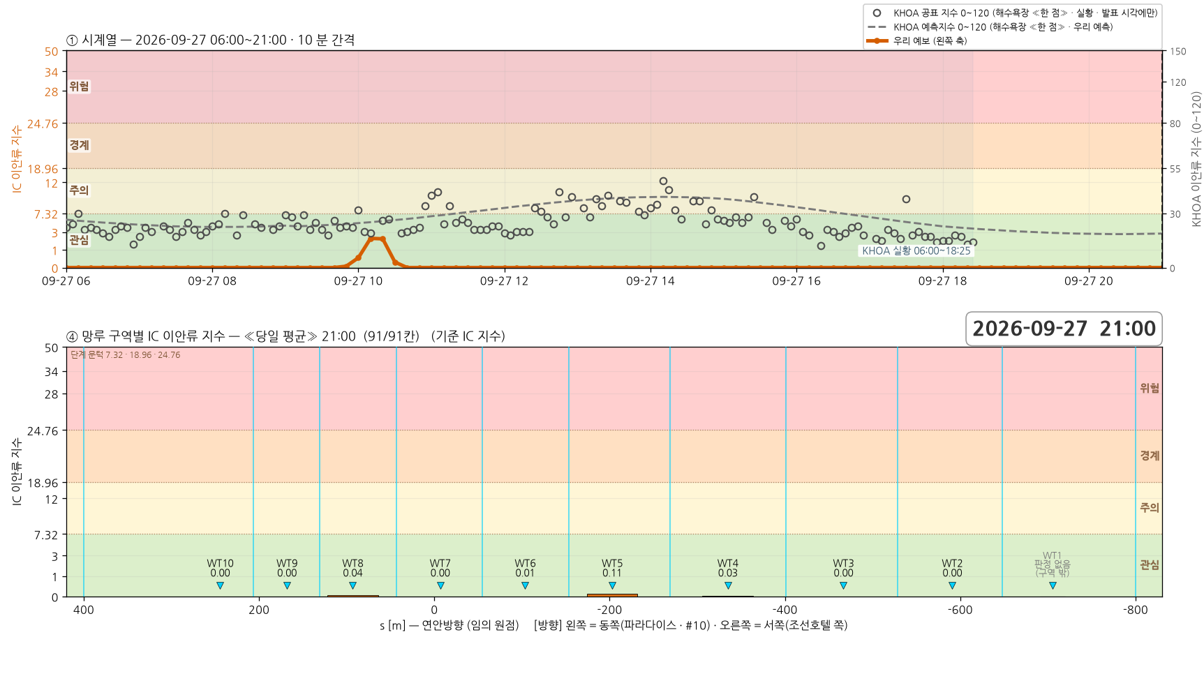 2026-09-27 시계열과 망루 구역별 당일 평균 지수